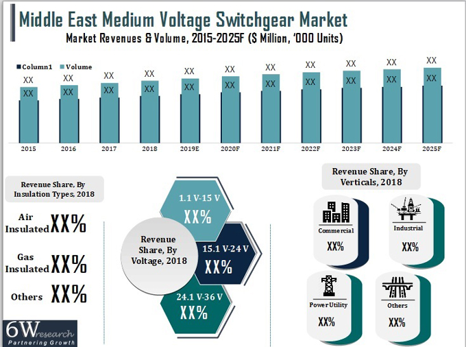 Middle East Medium Voltage Switchgear Market Overview