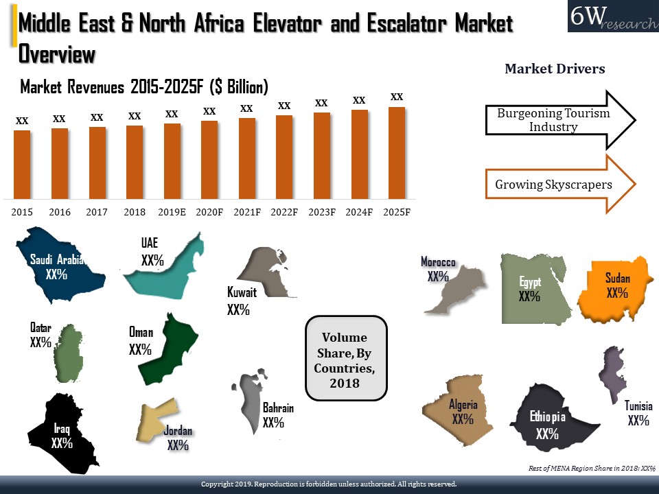 Middle East & North Africa (MENA) Elevator and Escalator Market