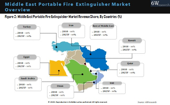 Middle East Portable Fire Extinguisher Market Outlook (2019-2025)