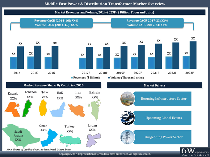 Middle East Power & Distribution Transformer Market