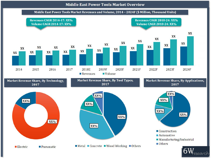 Middle East Power Tools Market (2018-2024)