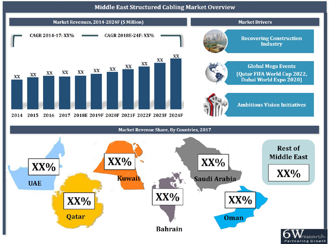 Middle East Structured Cabling Market (2018-2024)