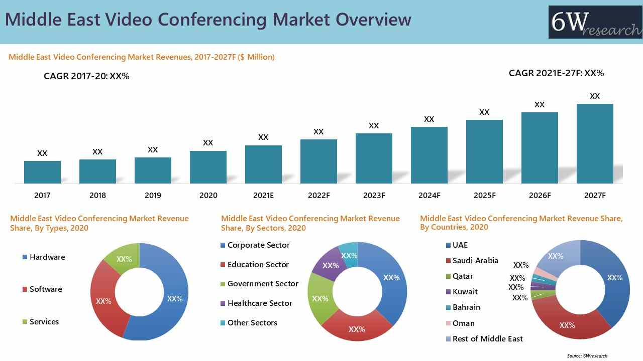 Middle East Video Conferencing Market