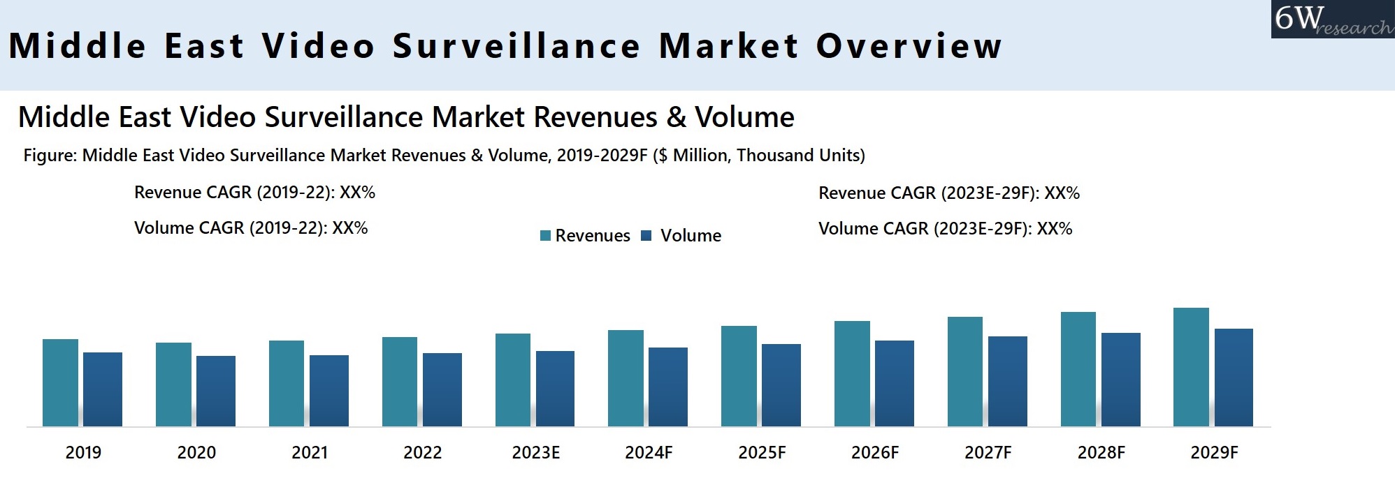 Middle East Video Surveillance Market Overview