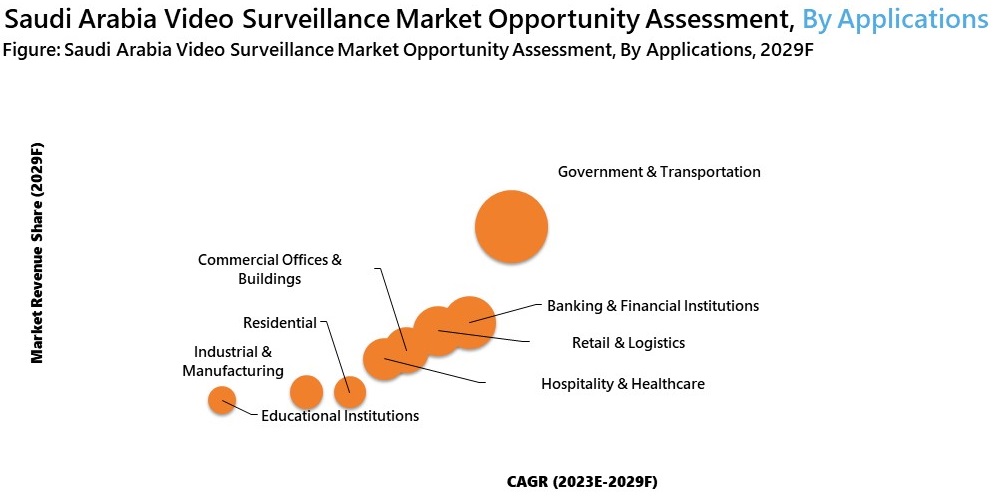 Middle East Video Surveillance Market Opportunity Assessment, By Application