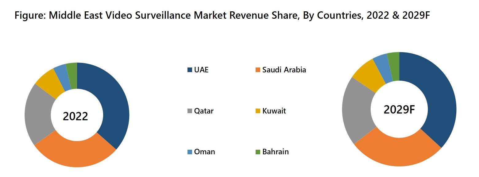 Middle East Video Surveillance Market Revenue Share, By Countries, 2022 & 2029f