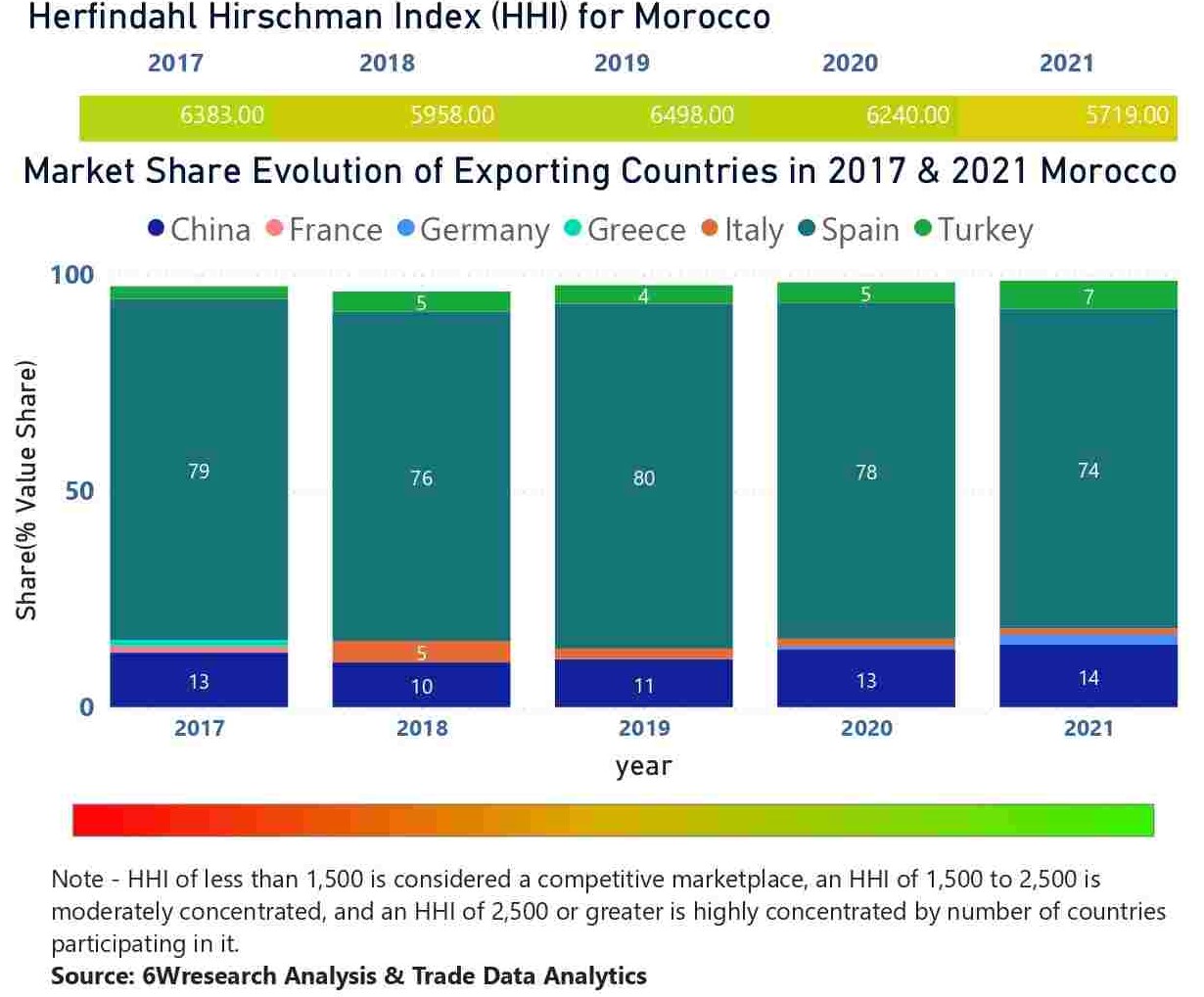 Morocco Elevator And Escalator Market - Country Wise Share and Competition Analysis