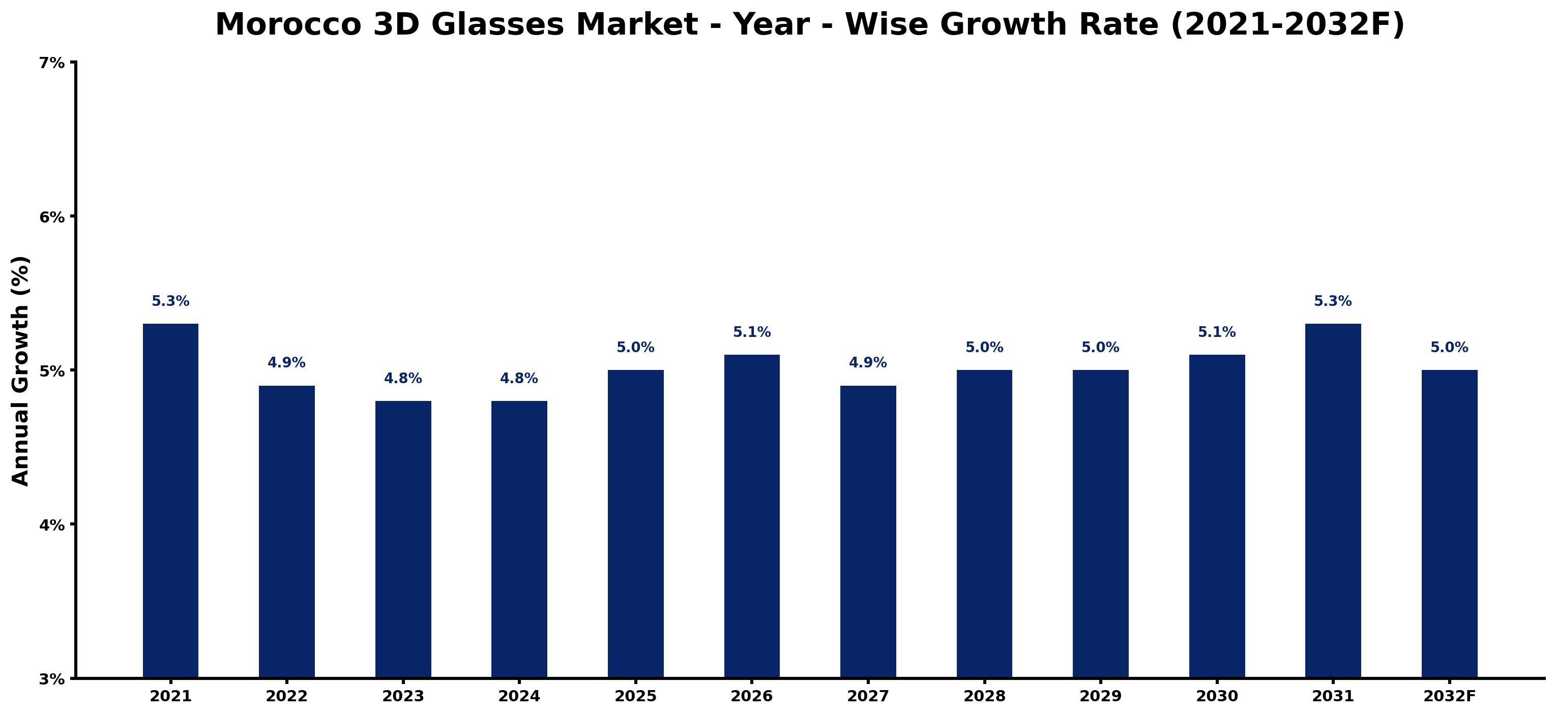 Morocco 3D Glasses Market Year-wise Growth Rate and Key Drivers