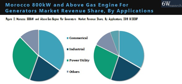 Morocco 800kW and Above Gas Engine for Generators Market By Application