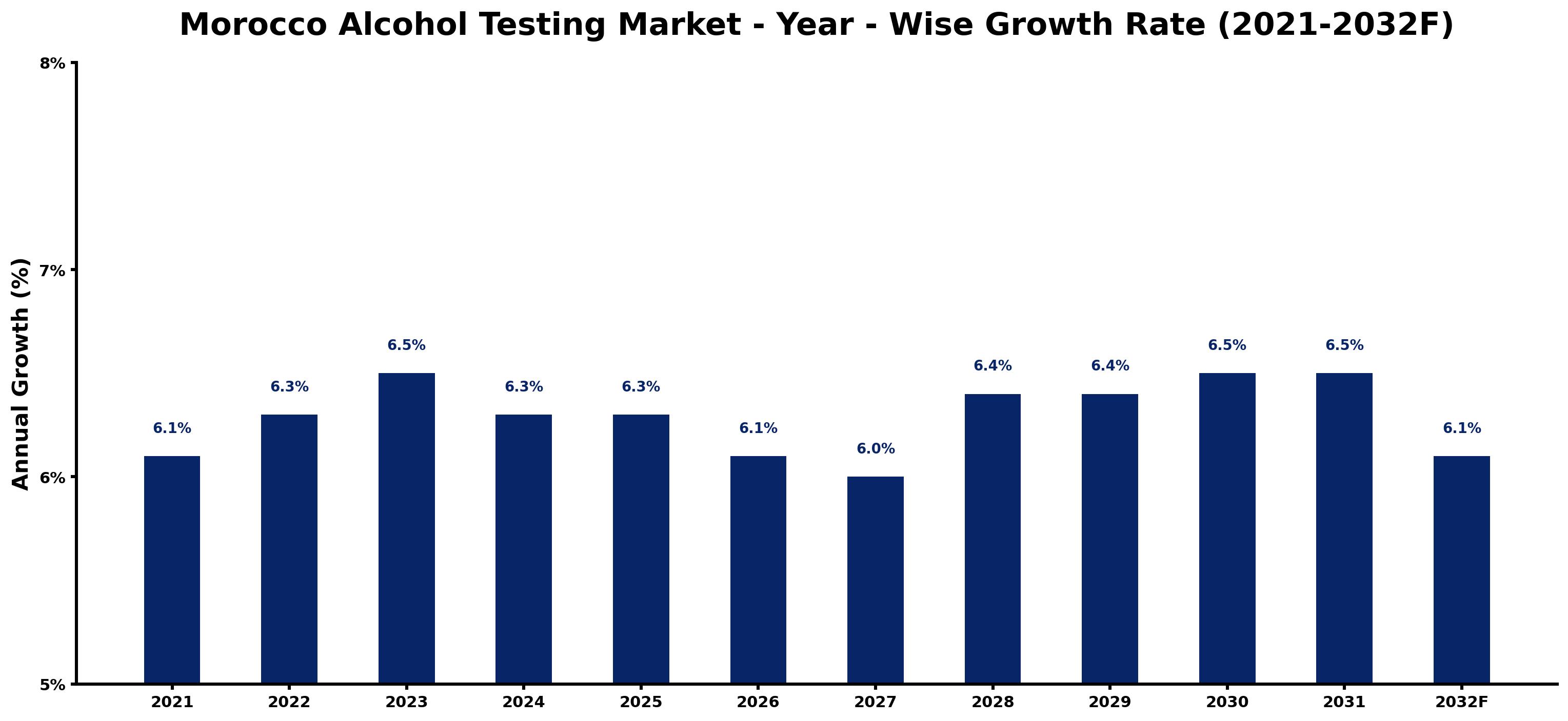 Morocco Alcohol Testing Market Year-wise Growth Rate and Key Drivers