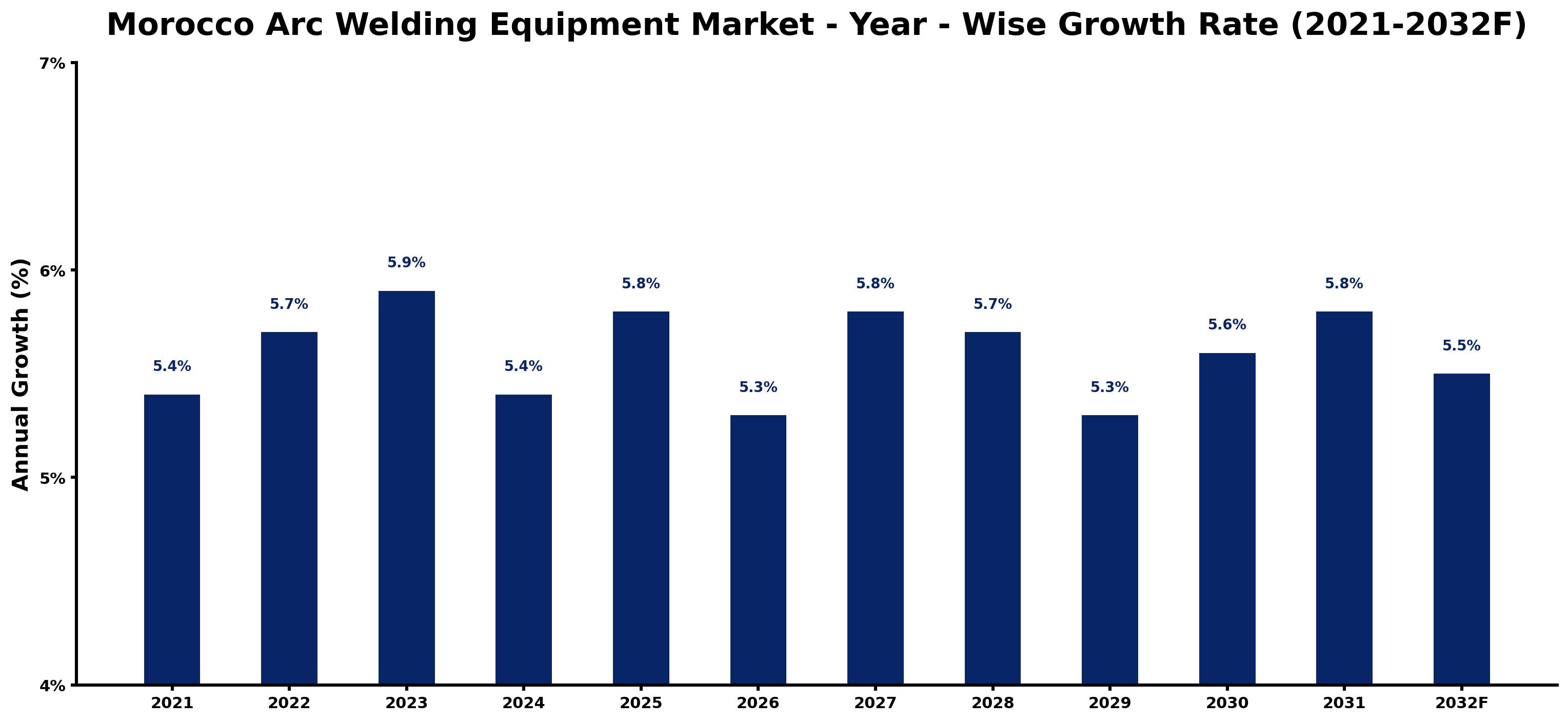 Morocco Arc Welding Equipment Market Year-wise Growth Rate and Key Drivers