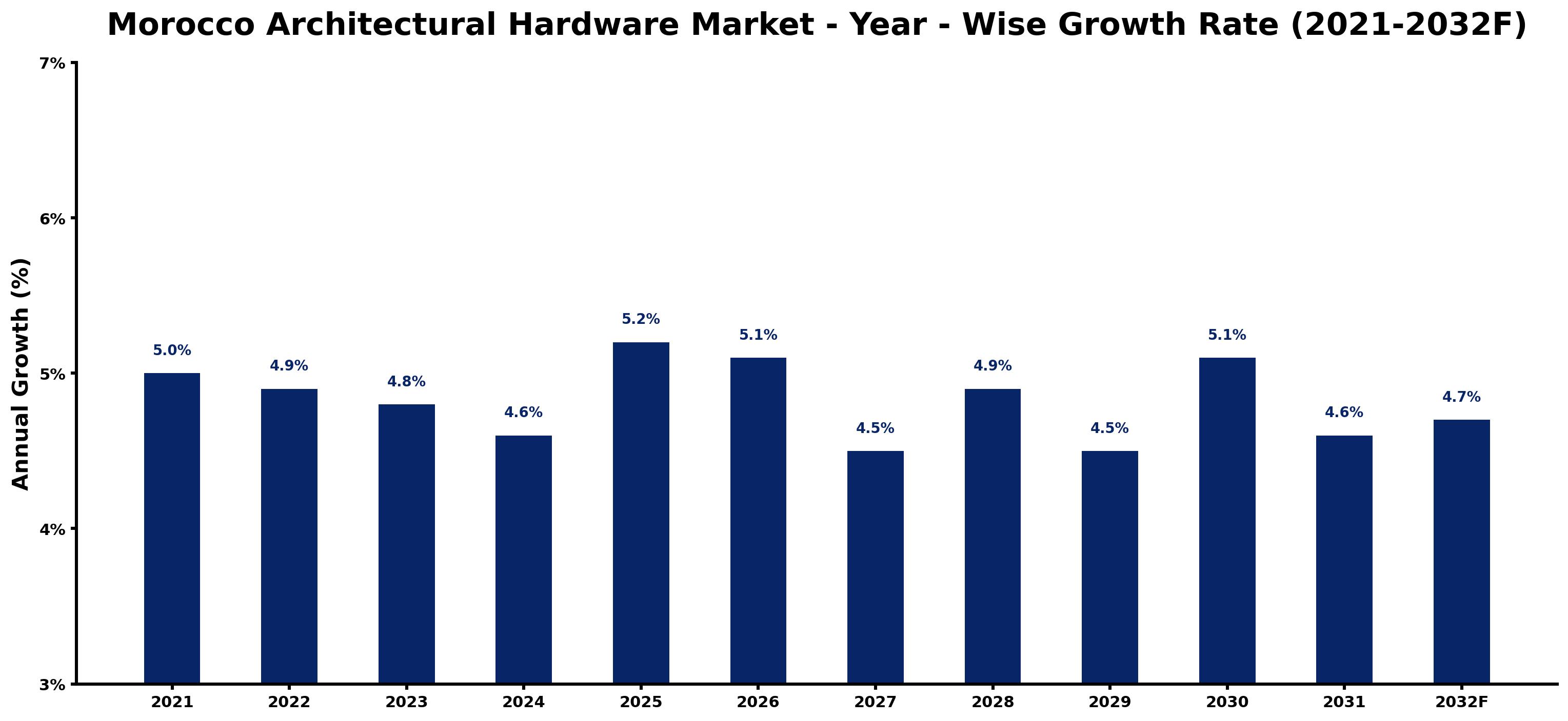 Morocco Architectural Hardware Market Year-wise Growth Rate and Key Drivers