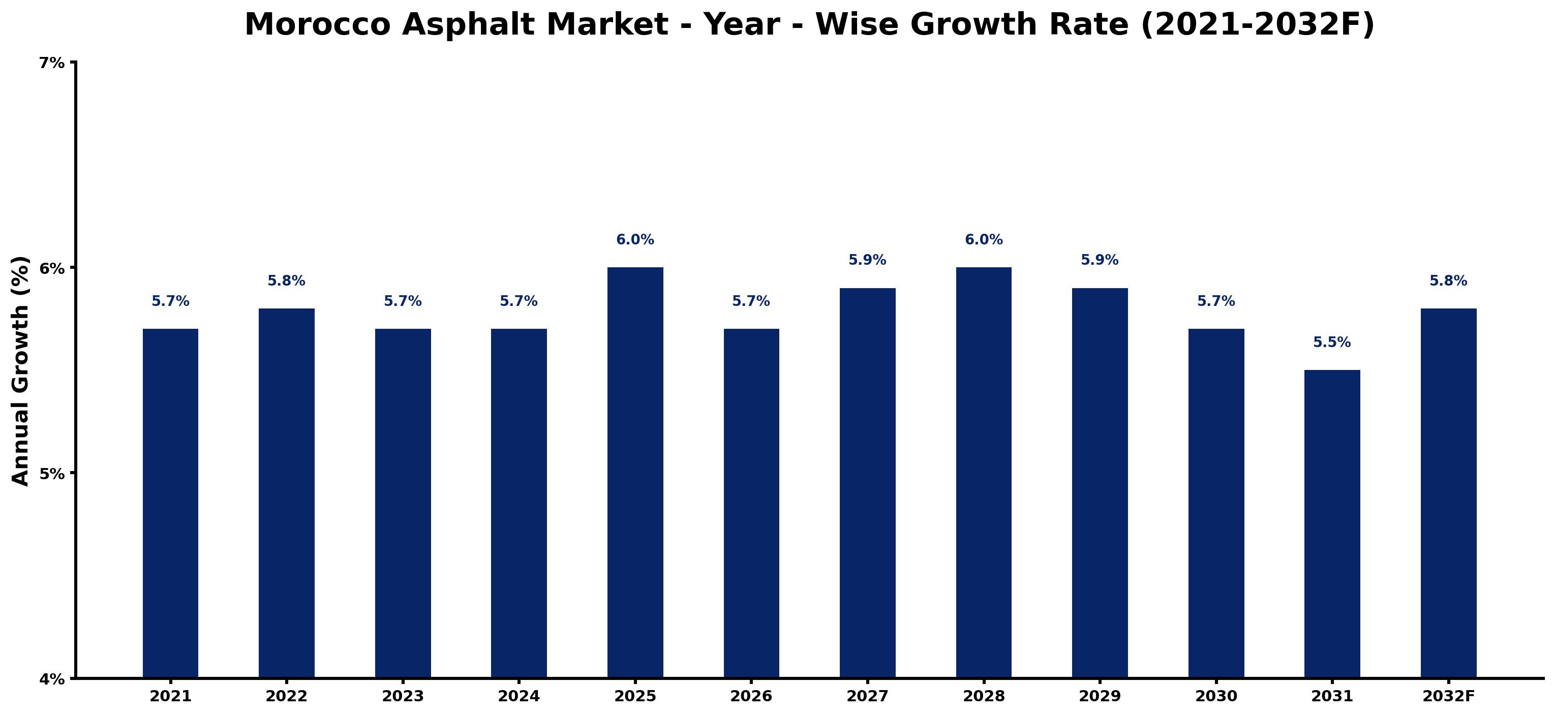 Morocco Asphalt Market Year-wise Growth Rate and Key Drivers