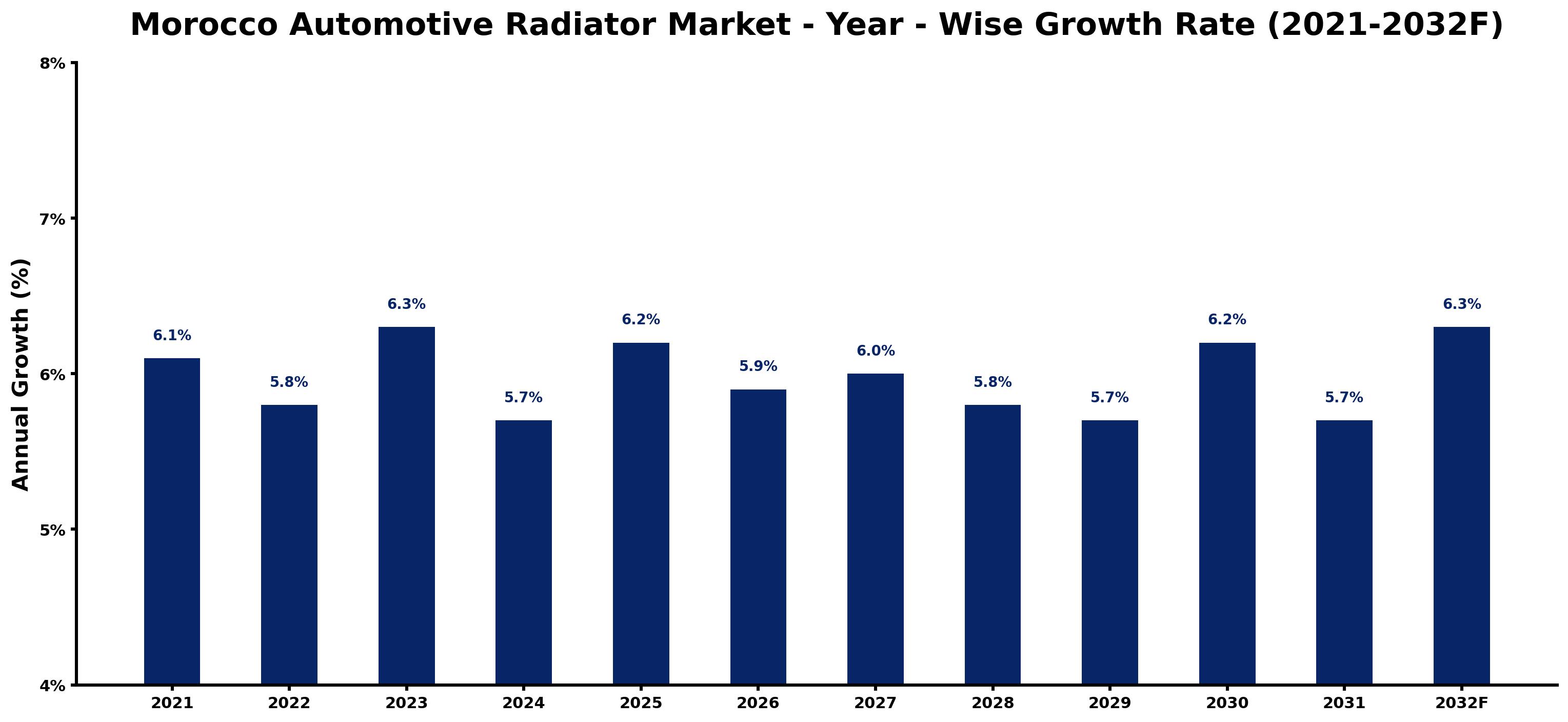 Morocco Automotive Radiator Market Year-wise Growth Rate and Key Drivers
