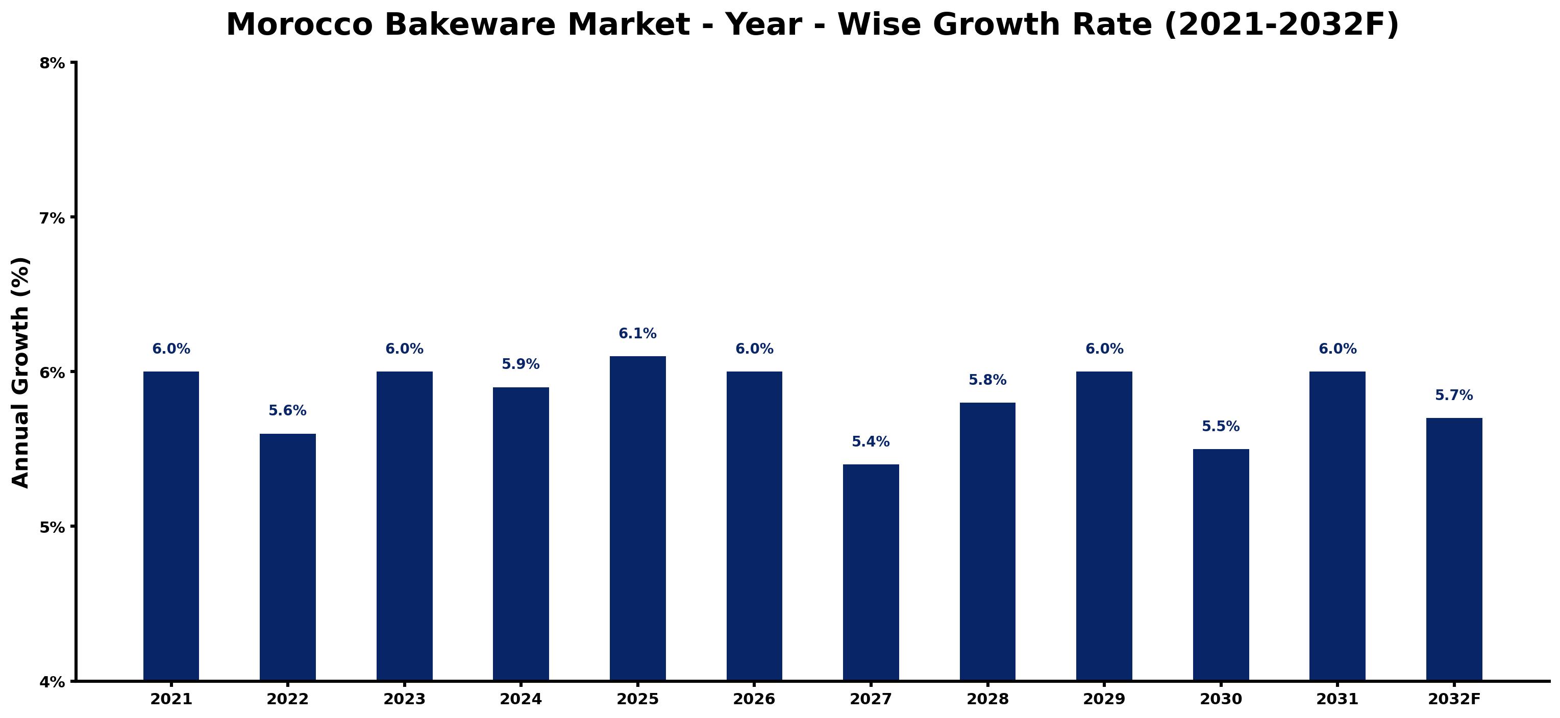 Morocco Bakeware Market Year-wise Growth Rate and Key Drivers