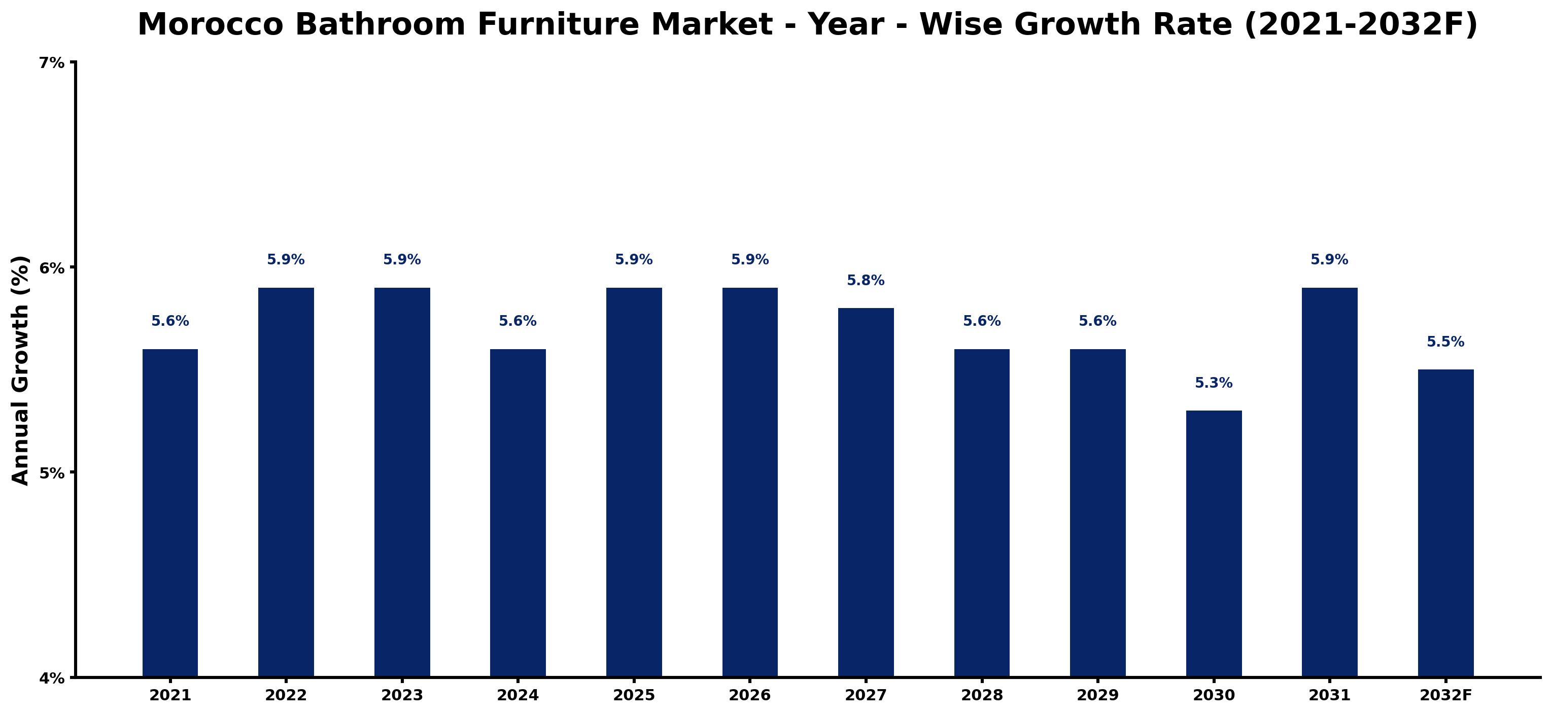 Morocco Bathroom Furniture Market Year-wise Growth Rate and Key Drivers