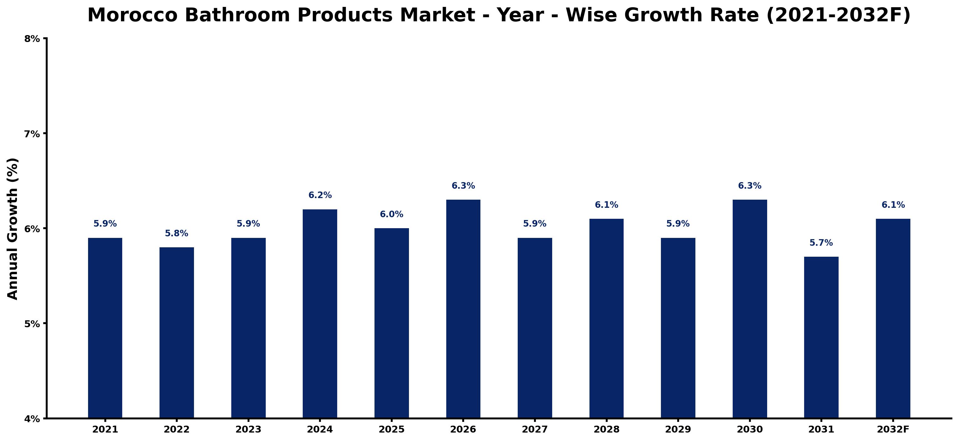 Morocco Bathroom Products Market Year-wise Growth Rate and Key Drivers