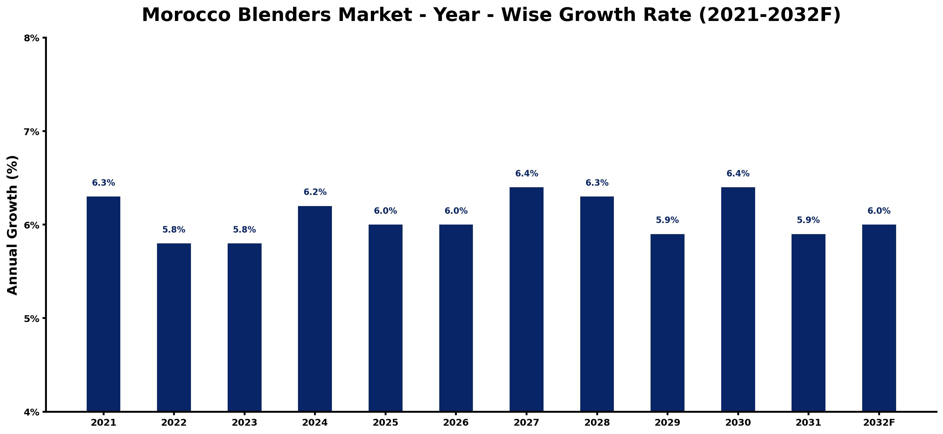 Morocco Blenders Market Year-wise Growth Rate and Key Drivers