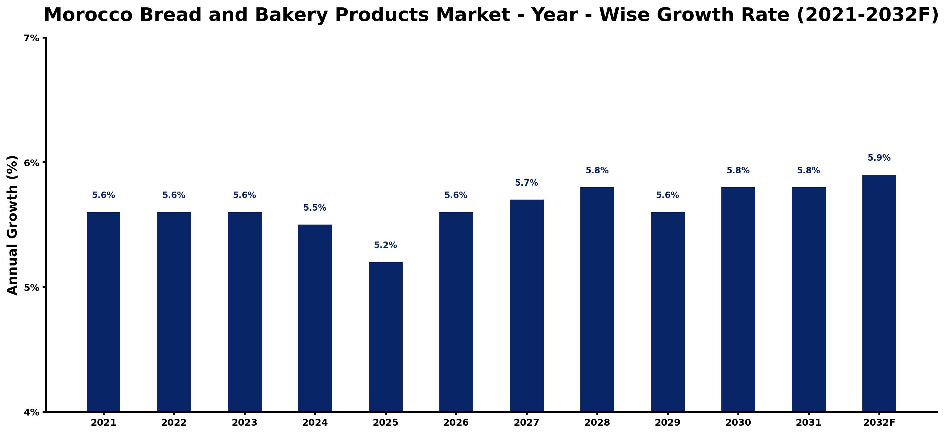 Morocco Bread and Bakery Products Market Year-wise Growth Rate and Key Drivers