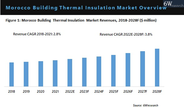 Morocco Building Thermal Insulation Market Overview