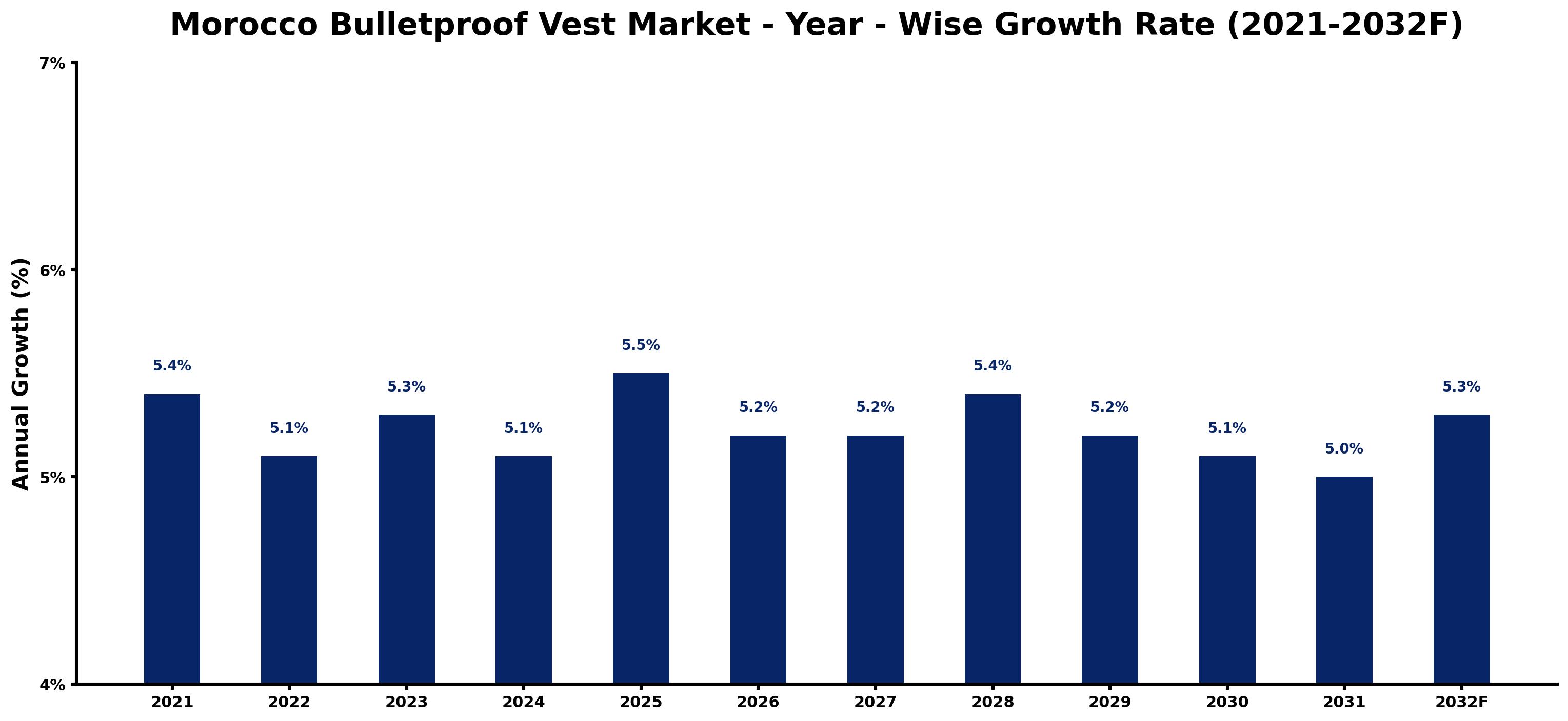 Morocco Bulletproof Vest Market Year-wise Growth Rate and Key Drivers