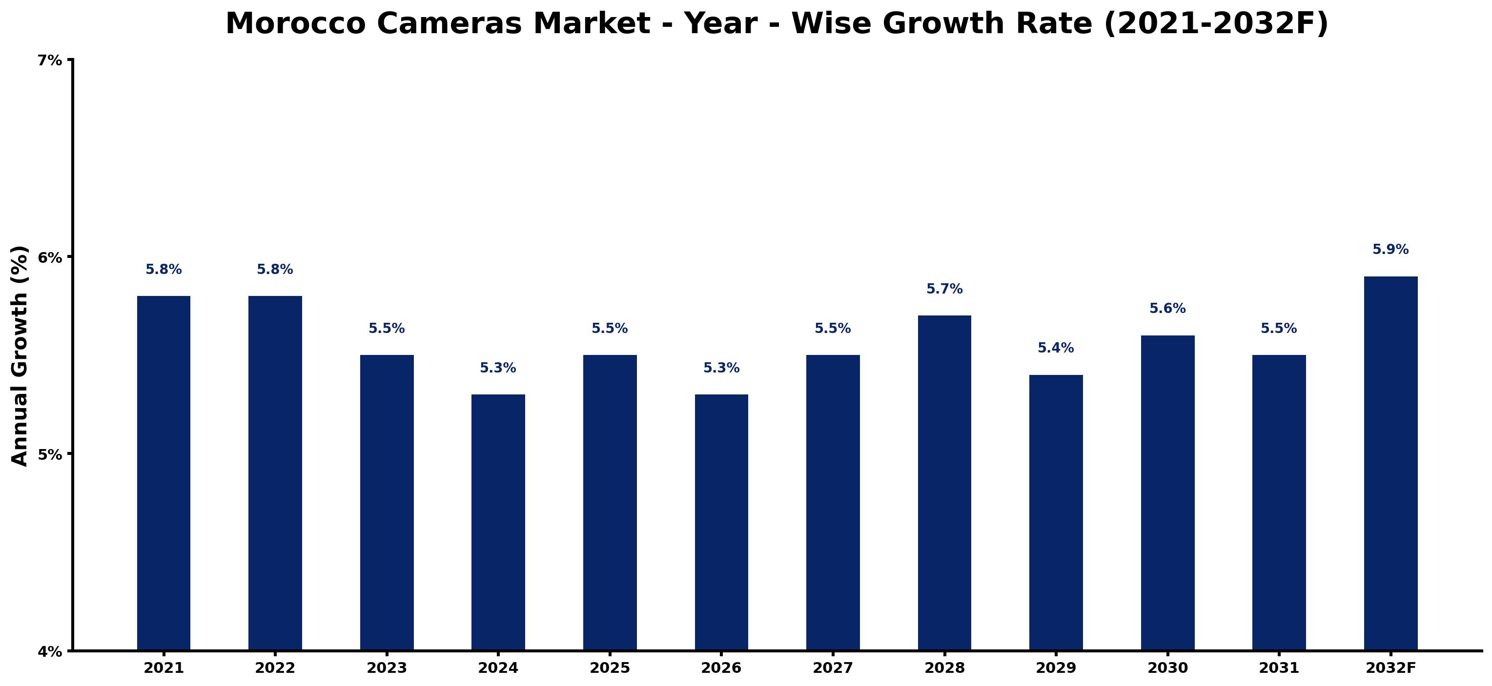 Morocco Cameras Market Year-wise Growth Rate and Key Drivers