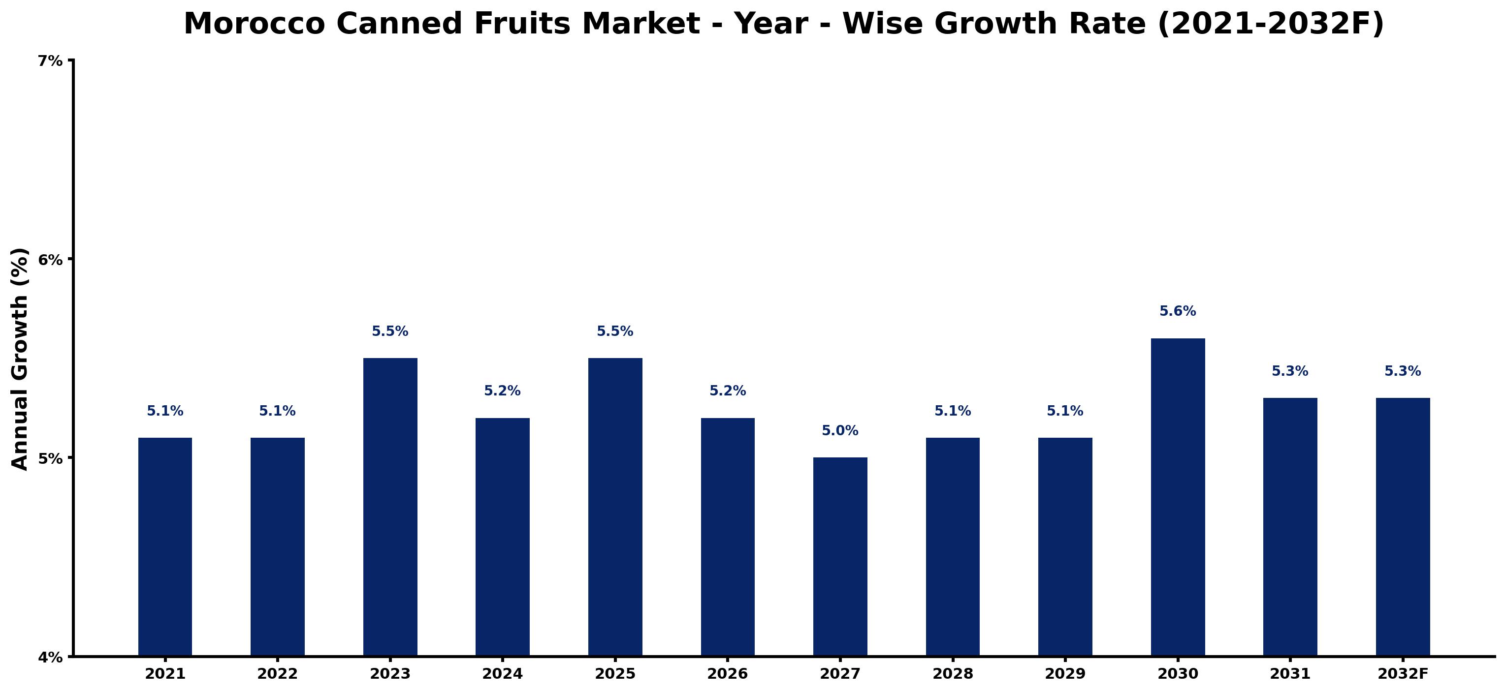 Morocco Canned Fruits Market Year-wise Growth Rate and Key Drivers