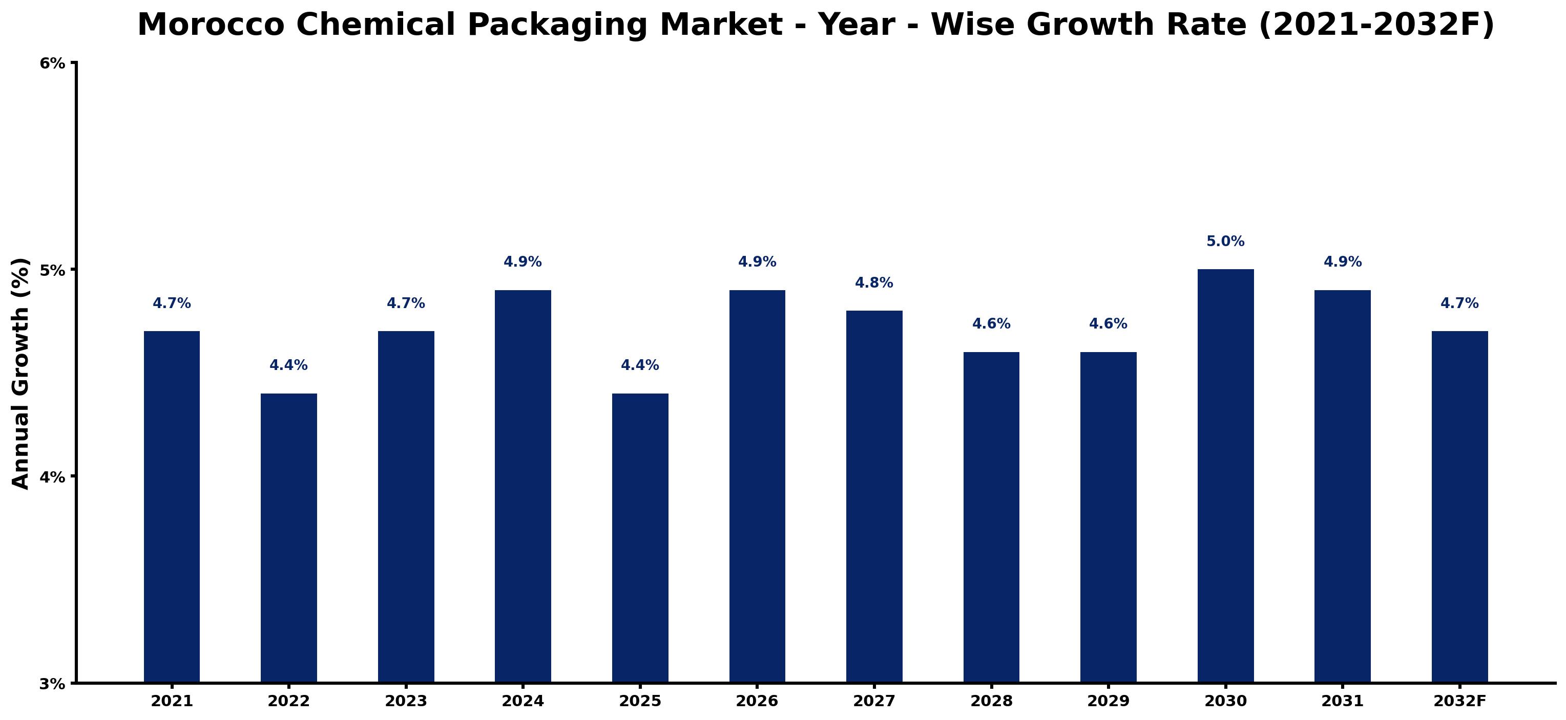 Morocco Chemical Packaging Market Year-wise Growth Rate and Key Drivers