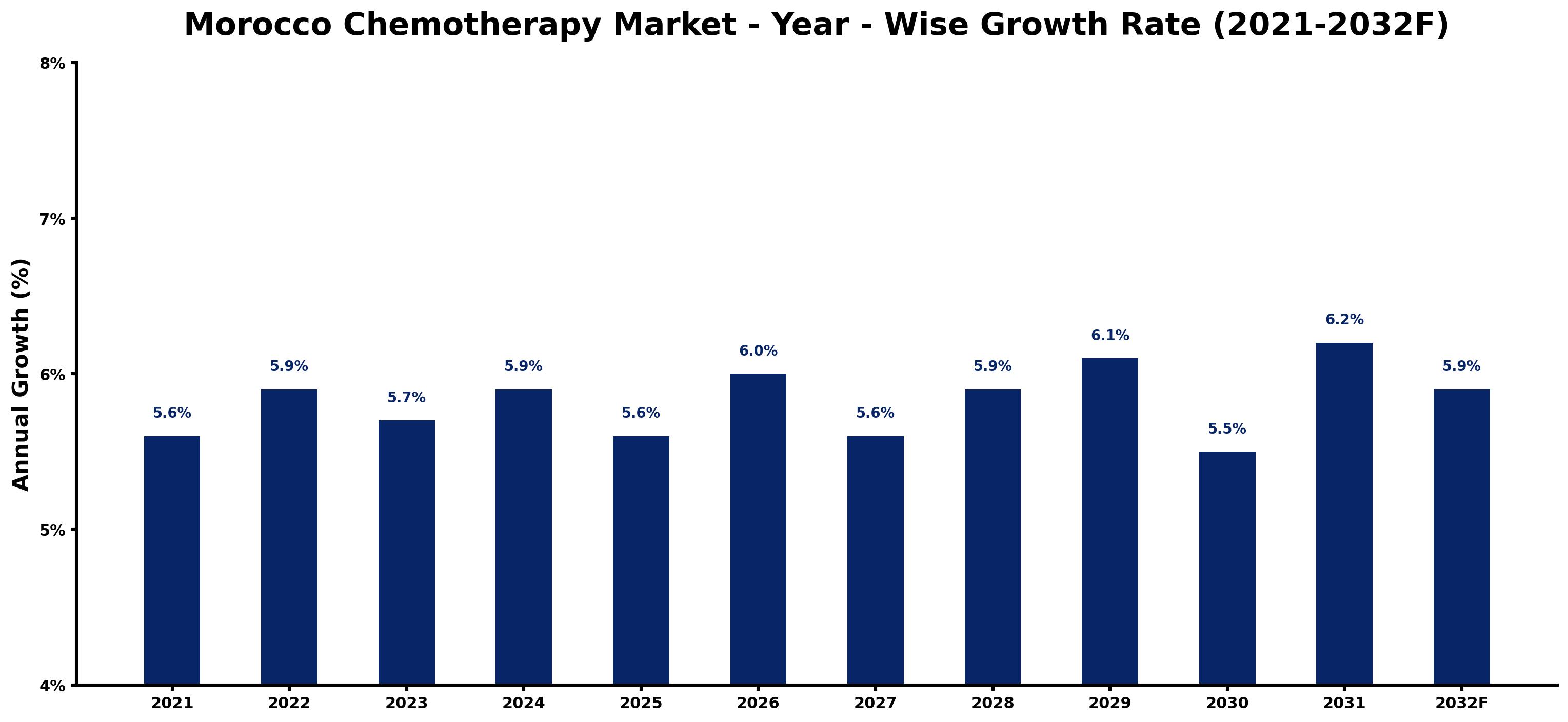 Morocco Chemotherapy Market Year-wise Growth Rate and Key Drivers