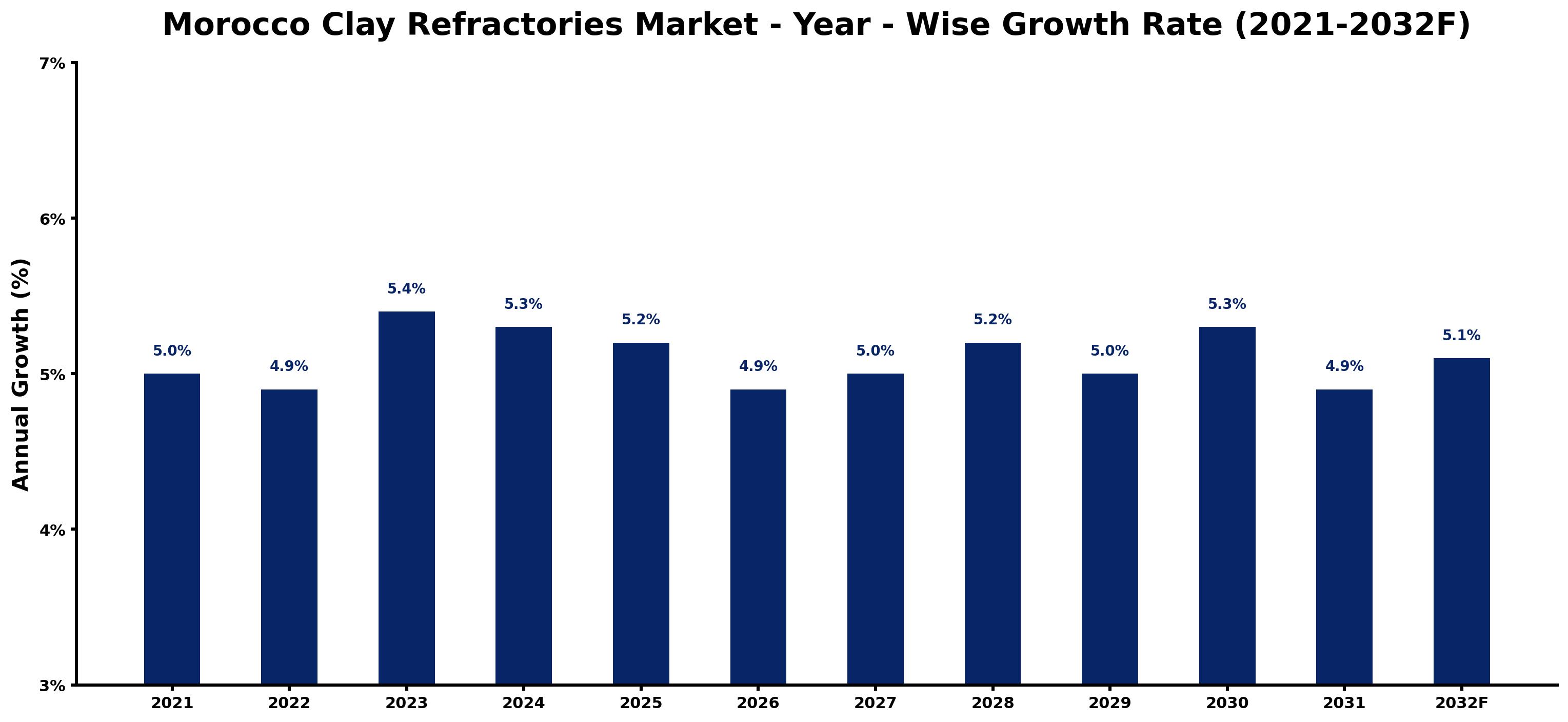 Morocco Clay Refractories Market Year-wise Growth Rate and Key Drivers