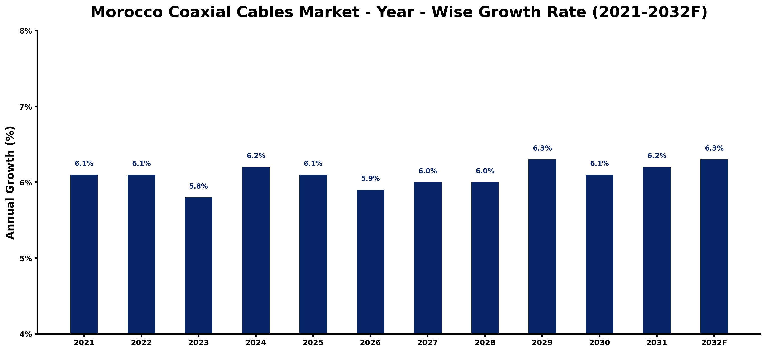 Morocco Coaxial Cables Market Year-wise Growth Rate and Key Drivers