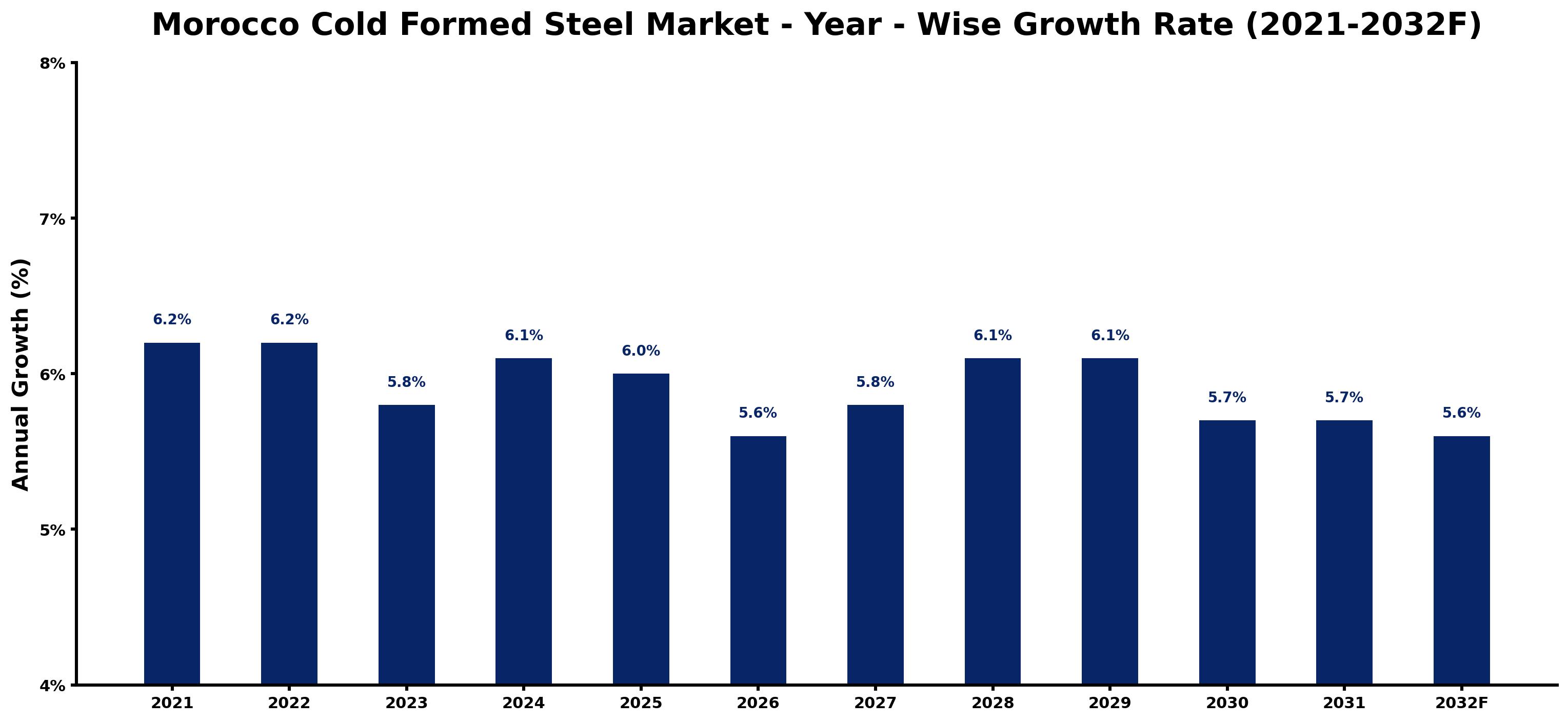 Morocco Cold Formed Steel Market Year-wise Growth Rate and Key Drivers