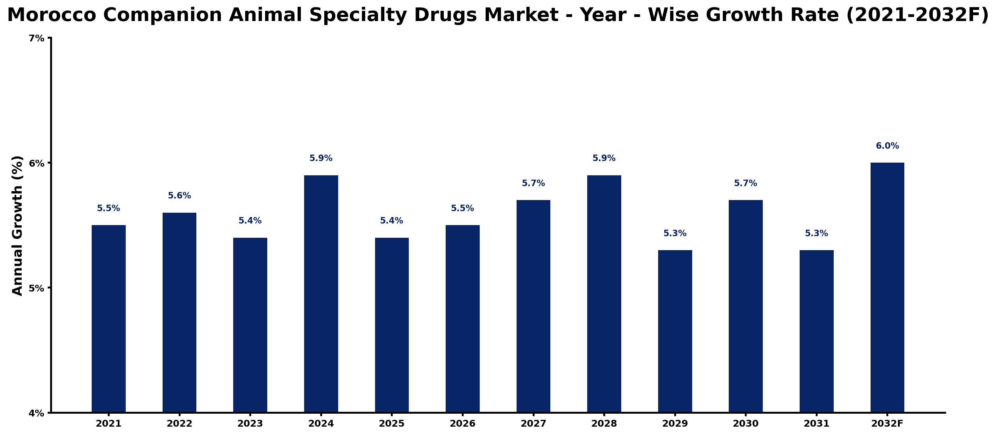 Morocco Companion Animal Specialty Drugs Market Year-wise Growth Rate and Key Drivers