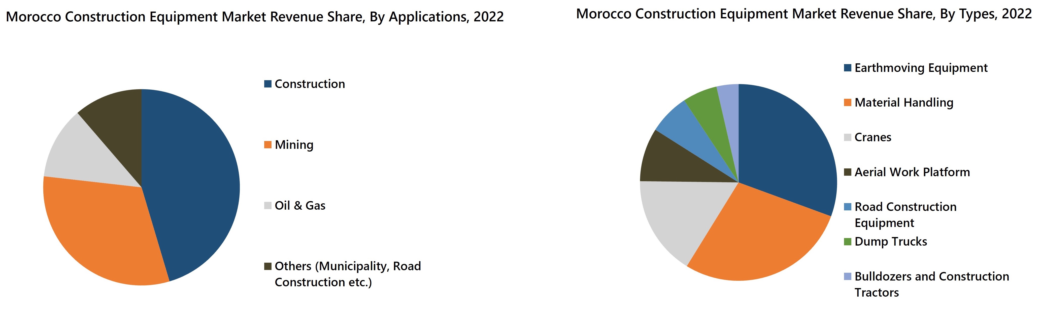 Morocco Construction Equipment Market Revenue Share