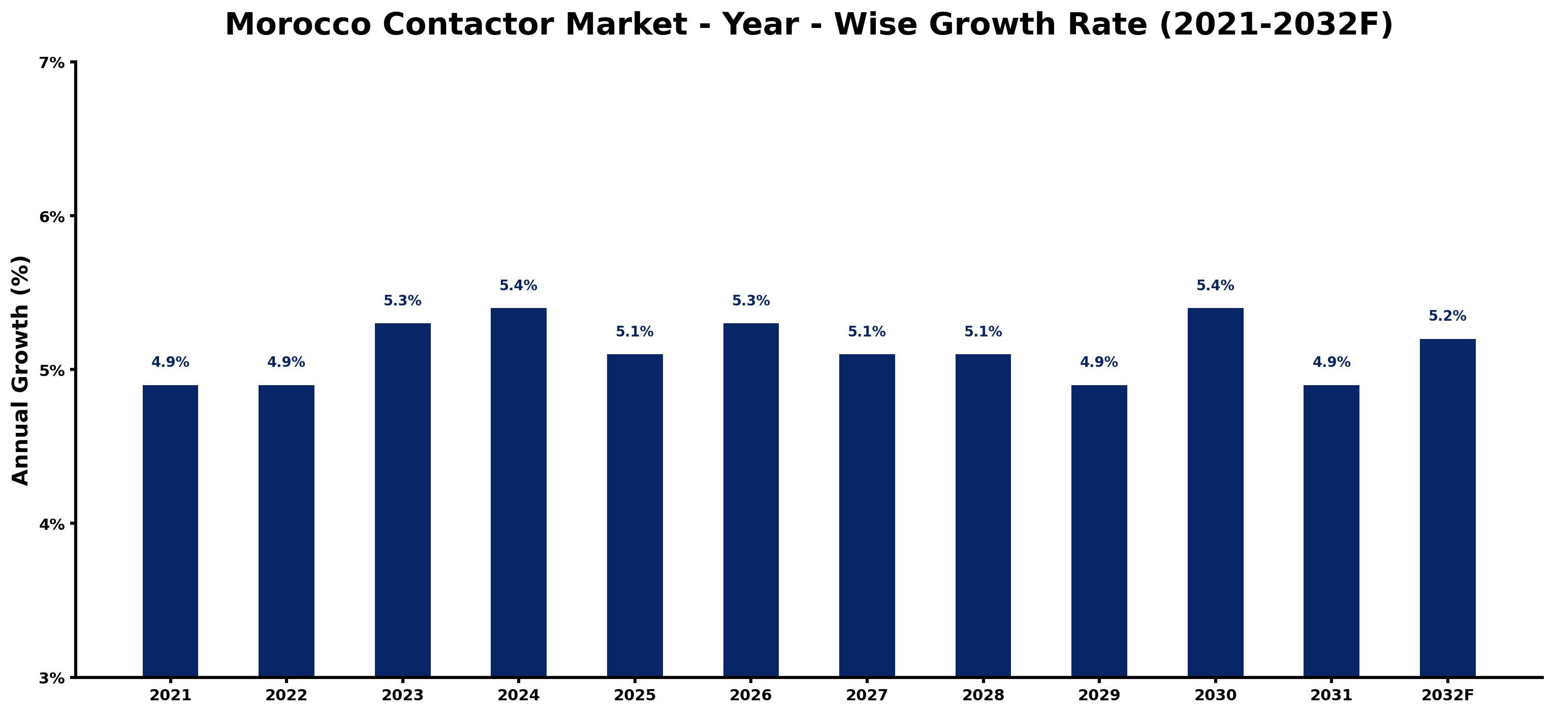 Morocco Contactor Market Year-wise Growth Rate and Key Drivers