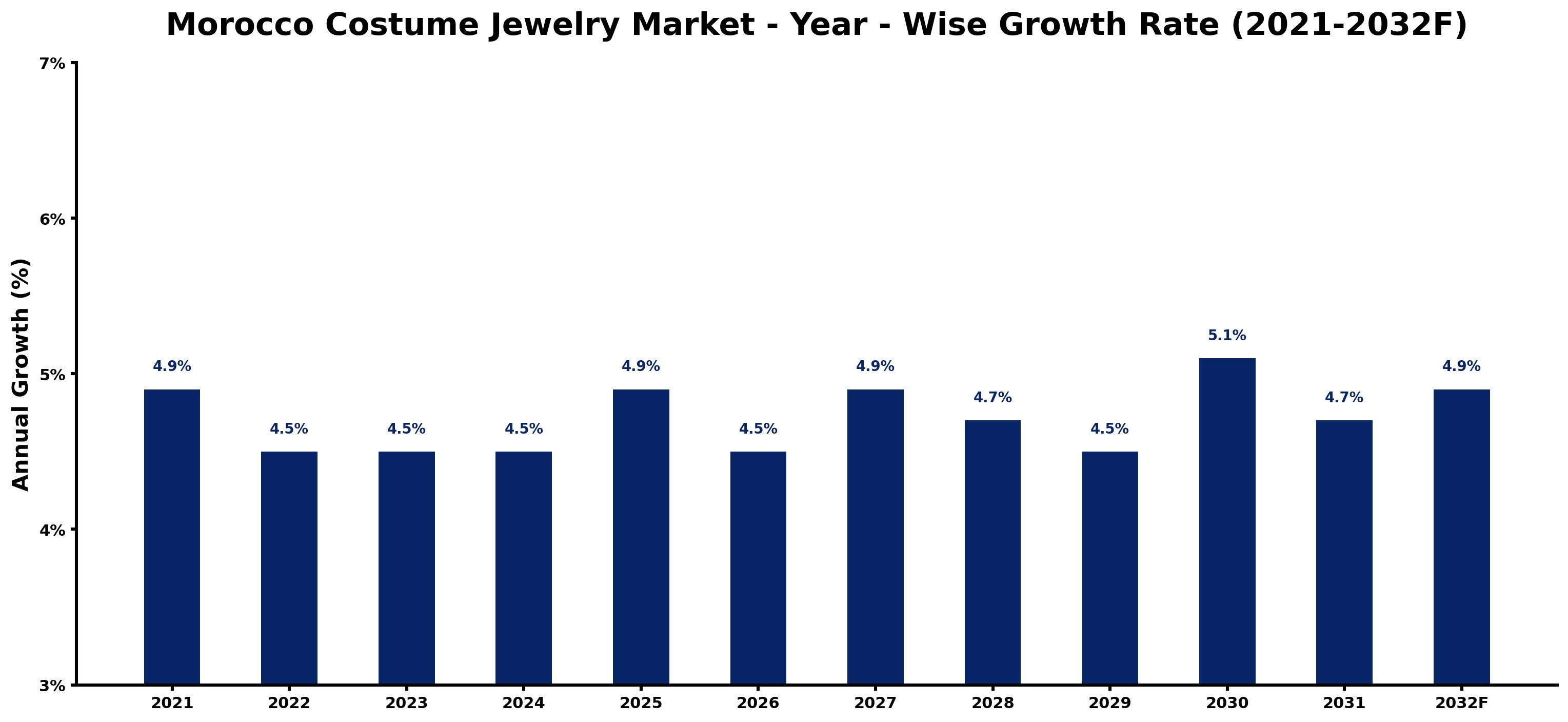 Morocco Costume Jewelry Market Year-wise Growth Rate and Key Drivers
