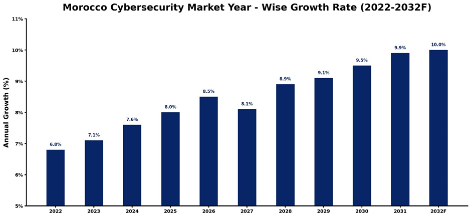 Morocco Cybersecurity Market Year-wise Growth Rate and Key Drivers (2022–2032)