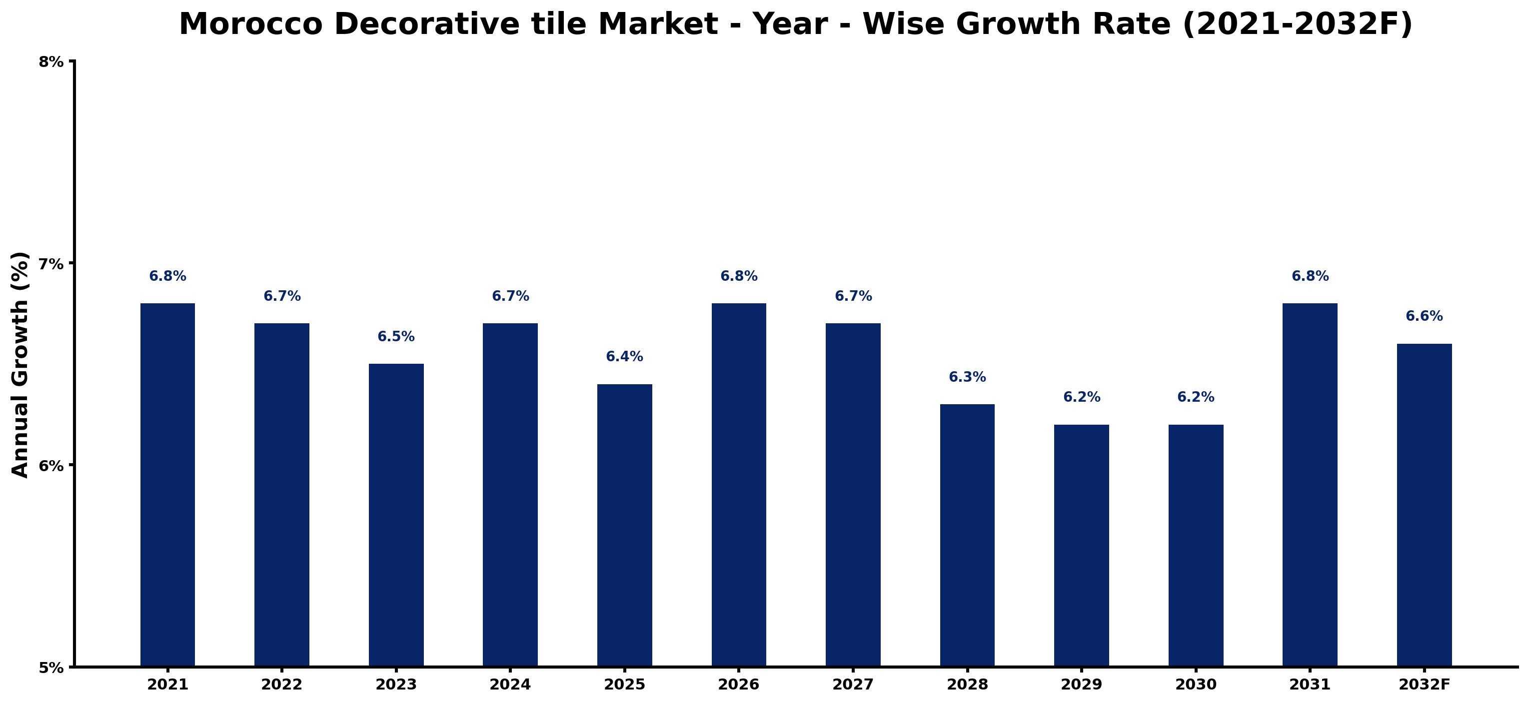 Morocco Decorative tile Market Year-wise Growth Rate and Key Drivers
