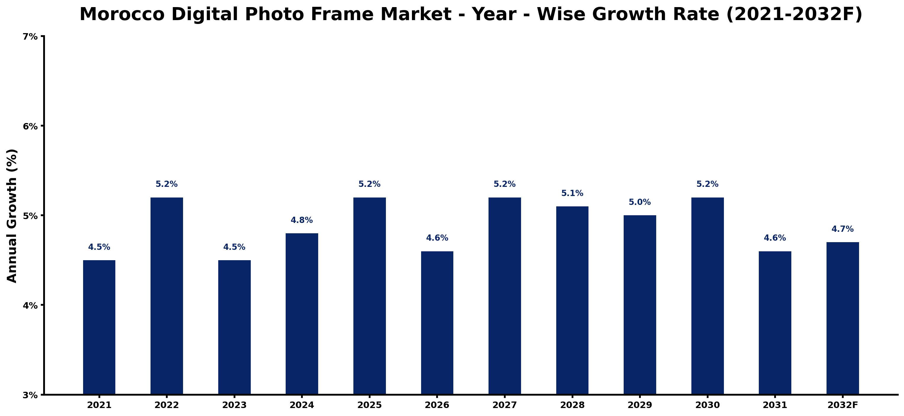 Morocco Digital Photo Frame Market Year-wise Growth Rate and Key Drivers