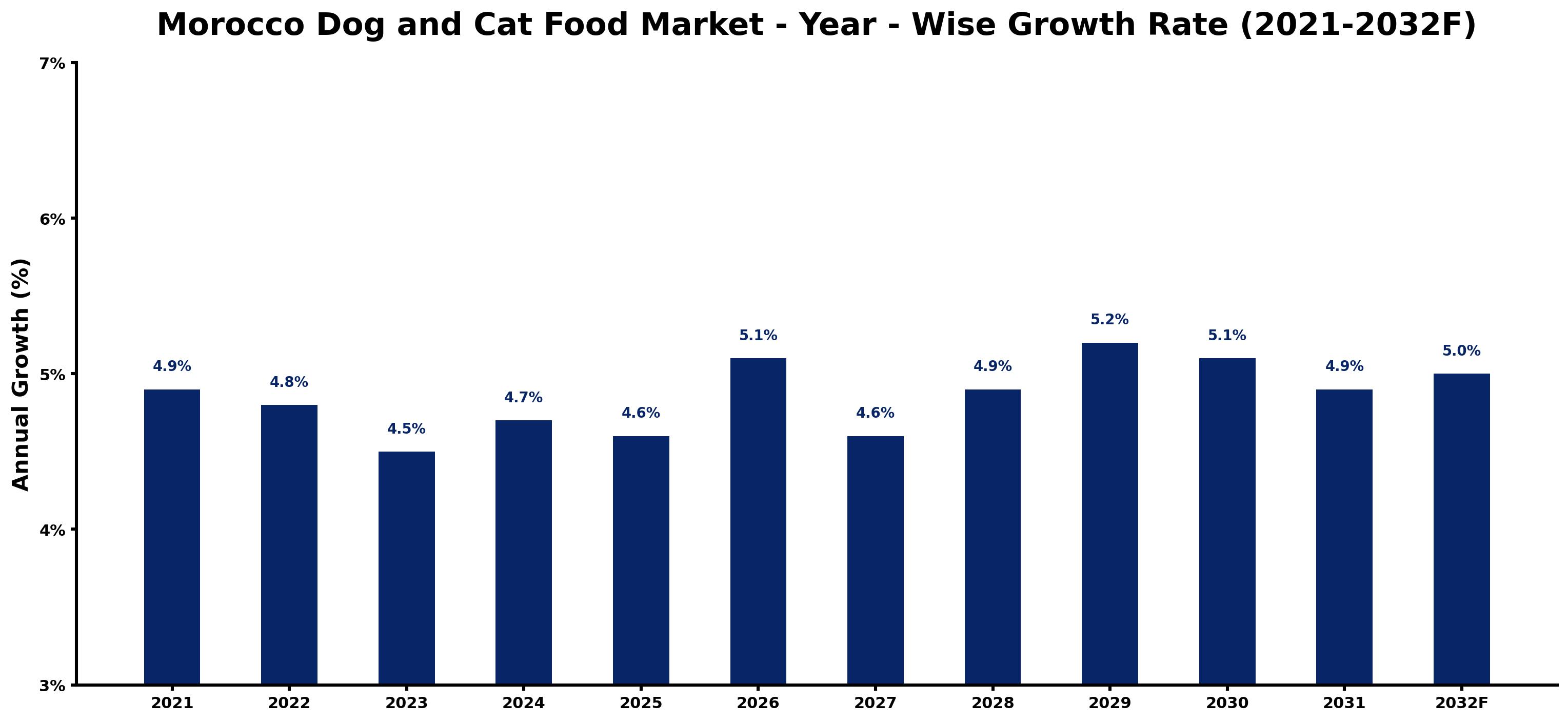 Morocco Dog and Cat Food Market Year-wise Growth Rate and Key Drivers