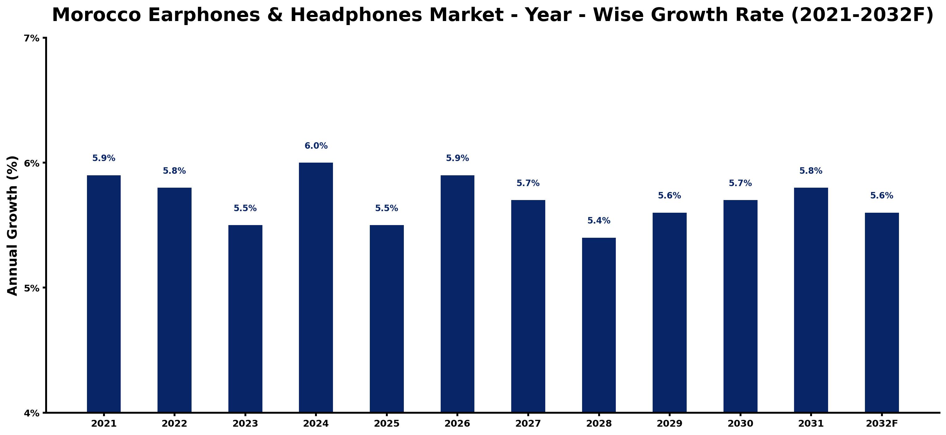 Morocco Earphones & Headphones Market Year-wise Growth Rate and Key Drivers