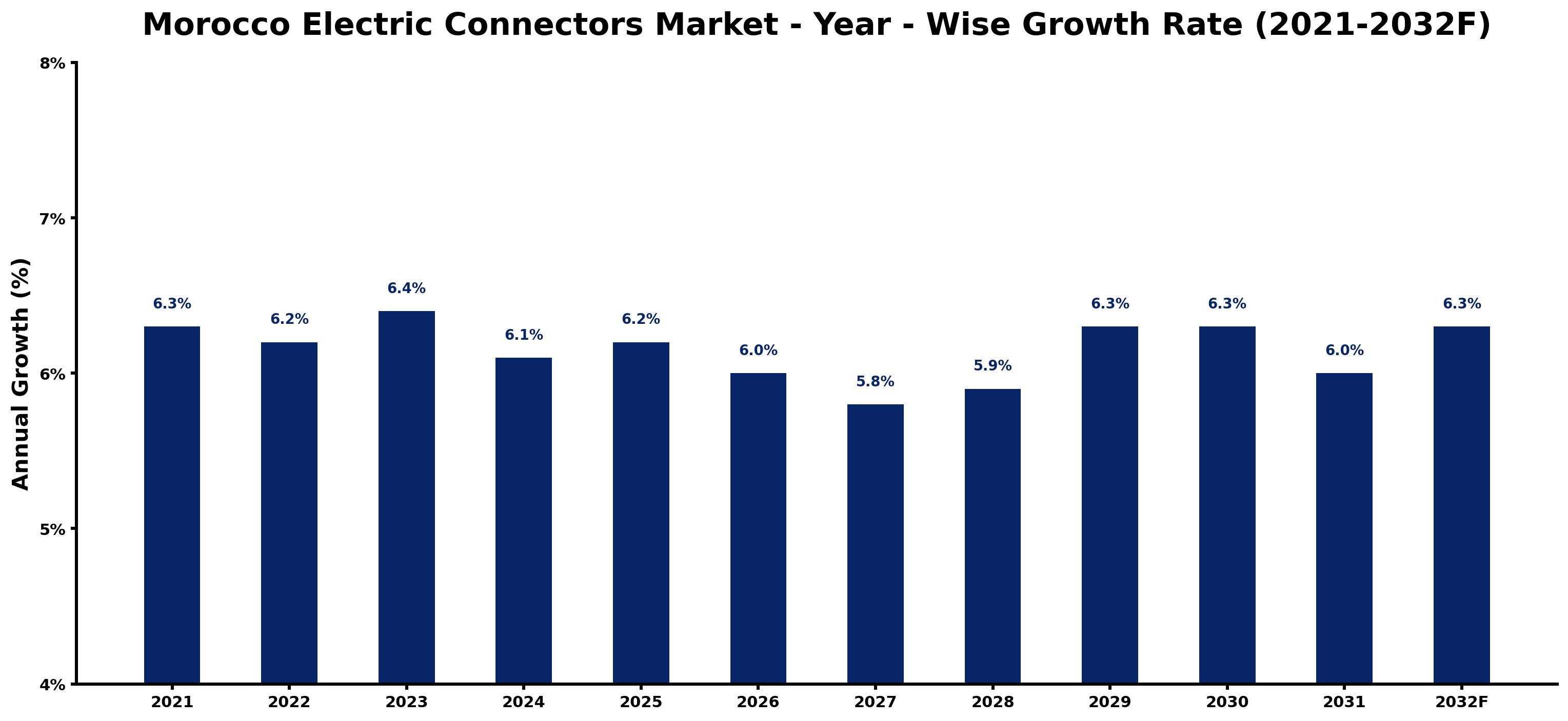 Morocco Electric Connectors Market Year-wise Growth Rate and Key Drivers