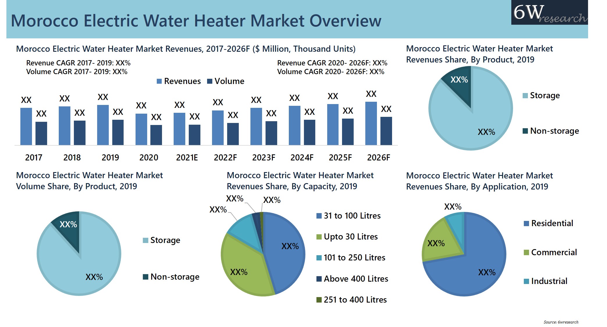 Morocco Electric Water Heater Market