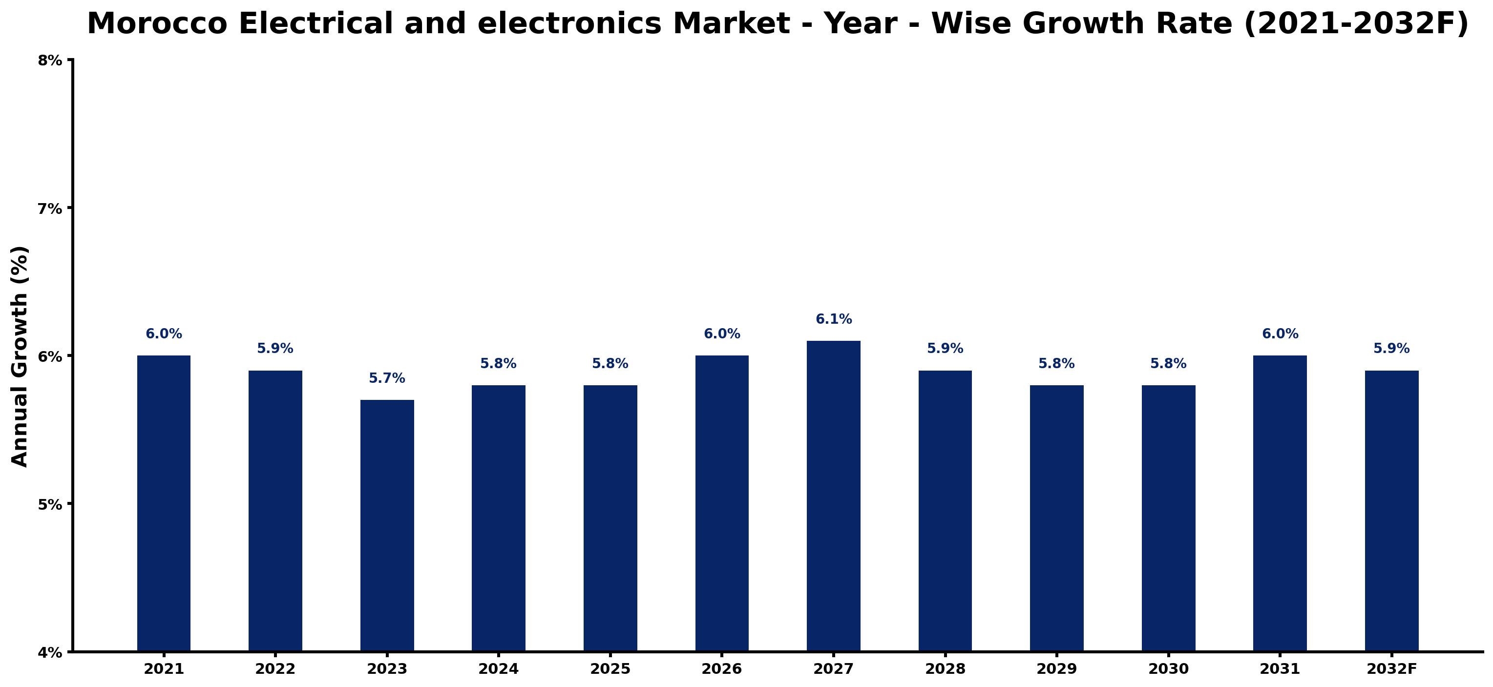 Morocco Electrical and electronics Market Year-wise Growth Rate and Key Drivers