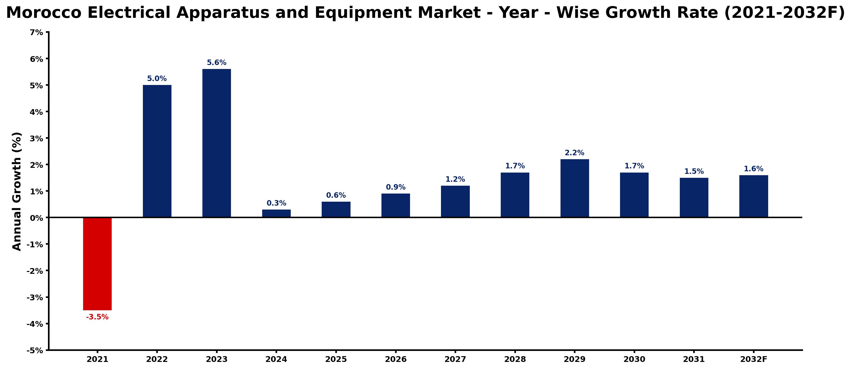Morocco Electrical Apparatus and Equipment Market Year-wise Growth Rate and Key Drivers