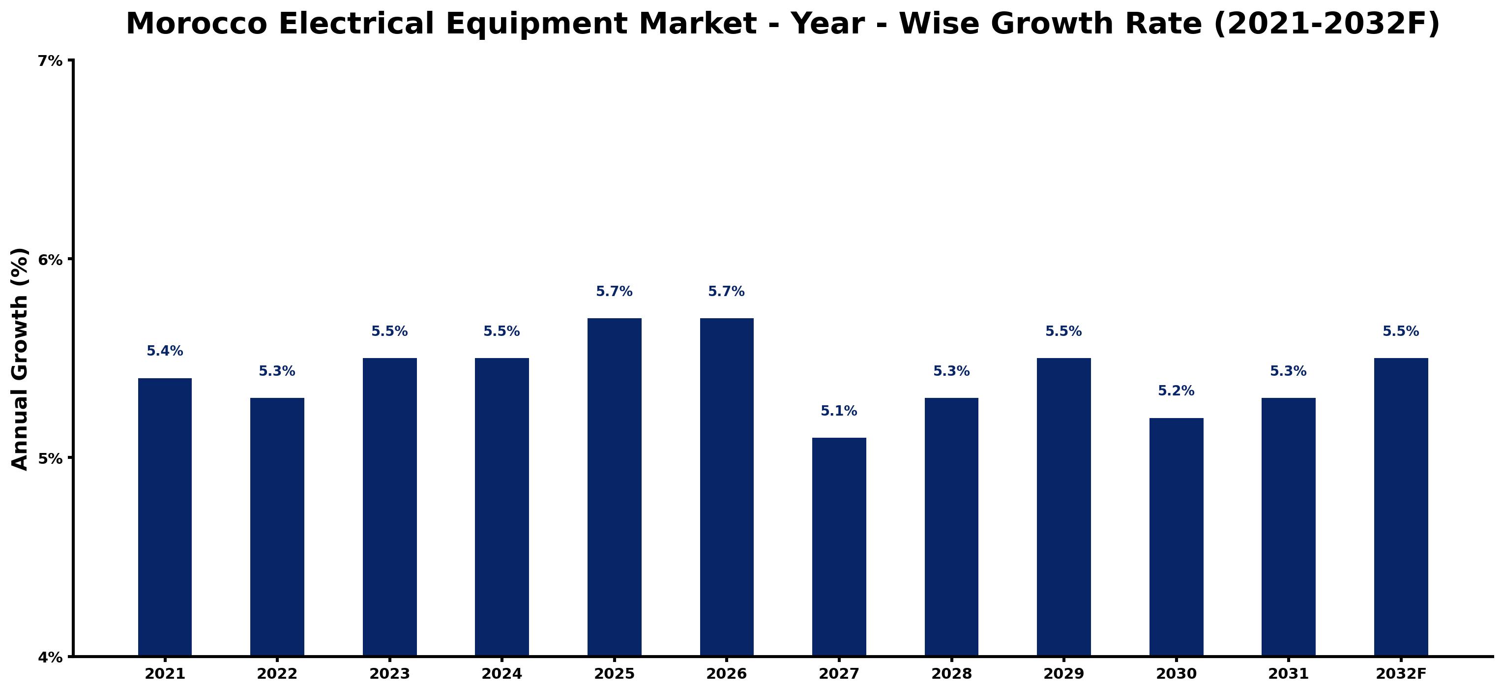 Morocco Electrical Equipment Market Year-wise Growth Rate and Key Drivers