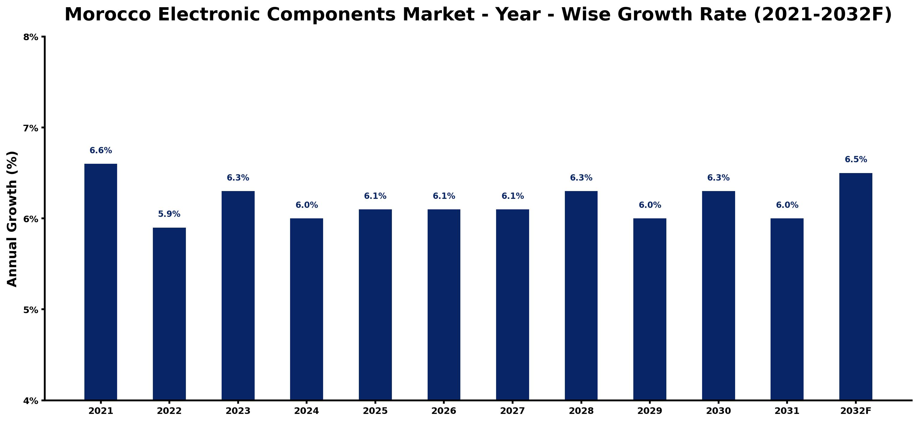 Morocco Electronic Components Market Year-wise Growth Rate and Key Drivers