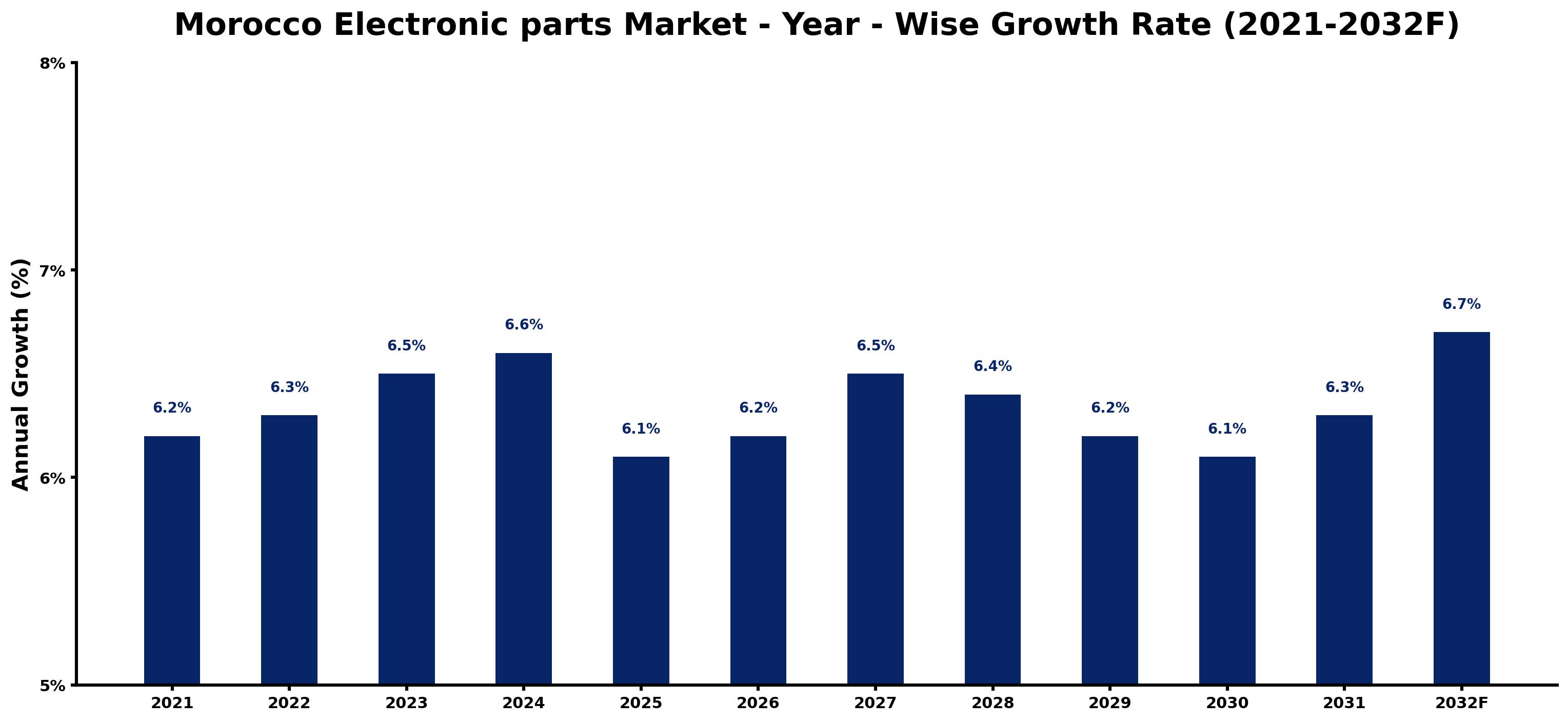 Morocco Electronic parts Market Year-wise Growth Rate and Key Drivers