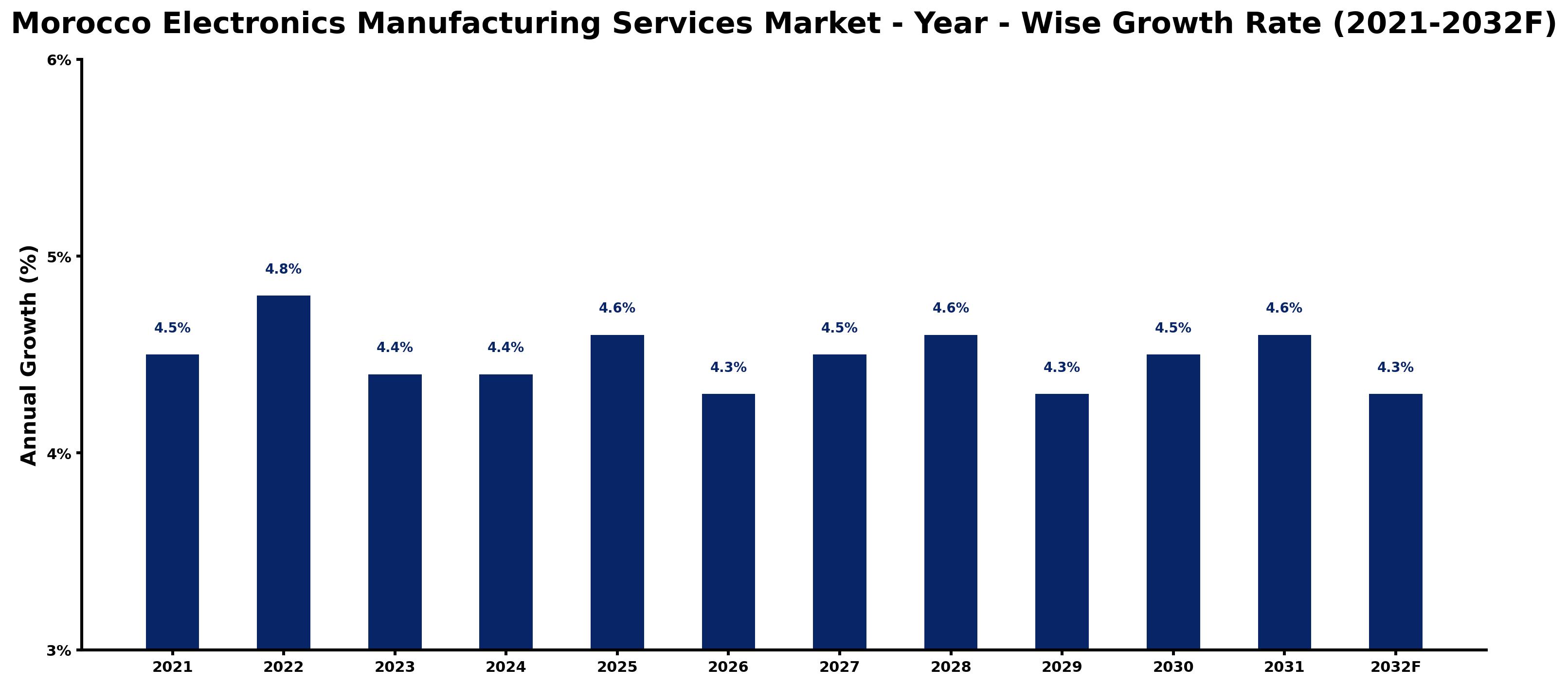 Morocco Electronics Manufacturing Services Market Year-wise Growth Rate and Key Drivers