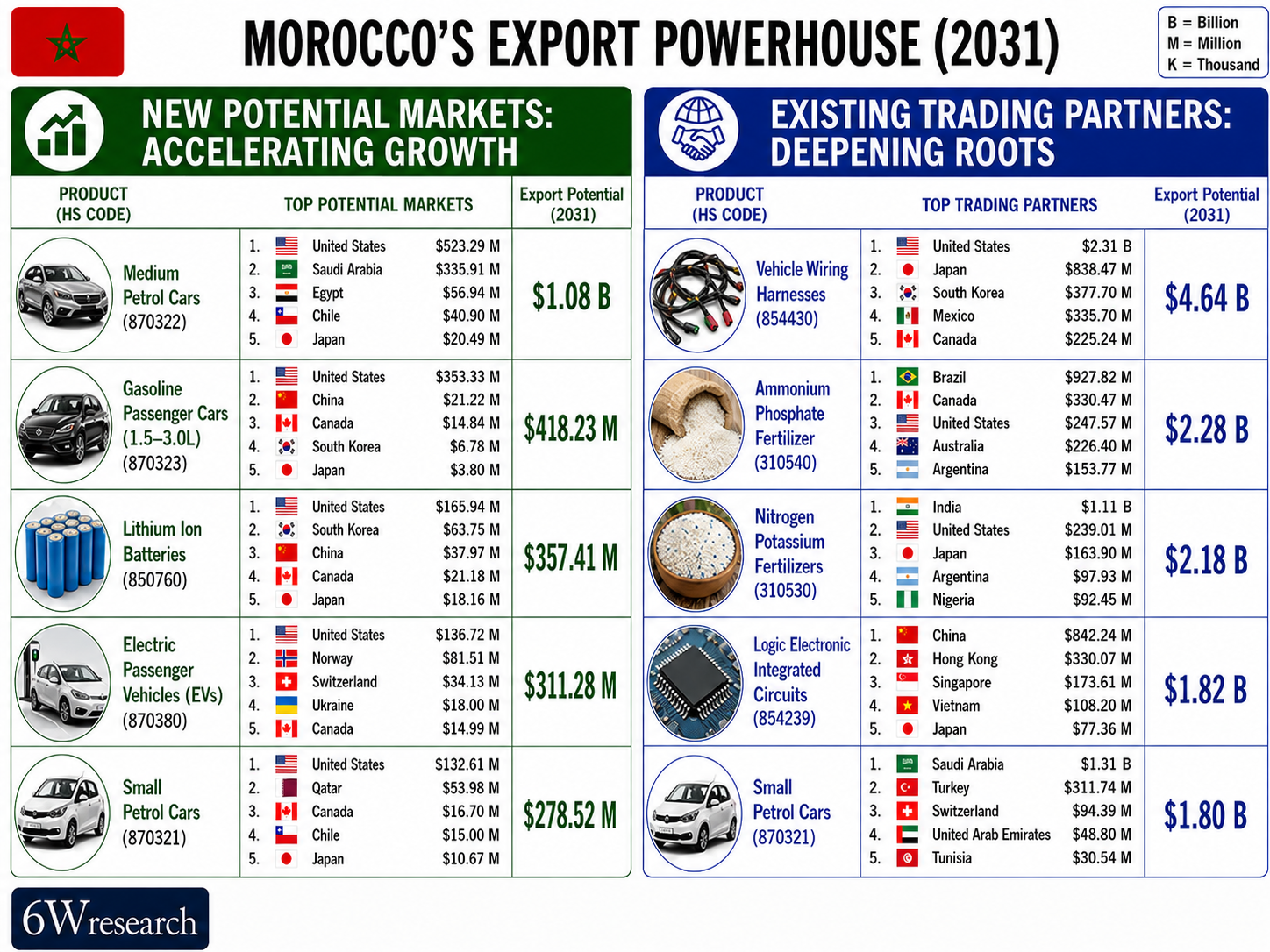 Morocco export powerhouse